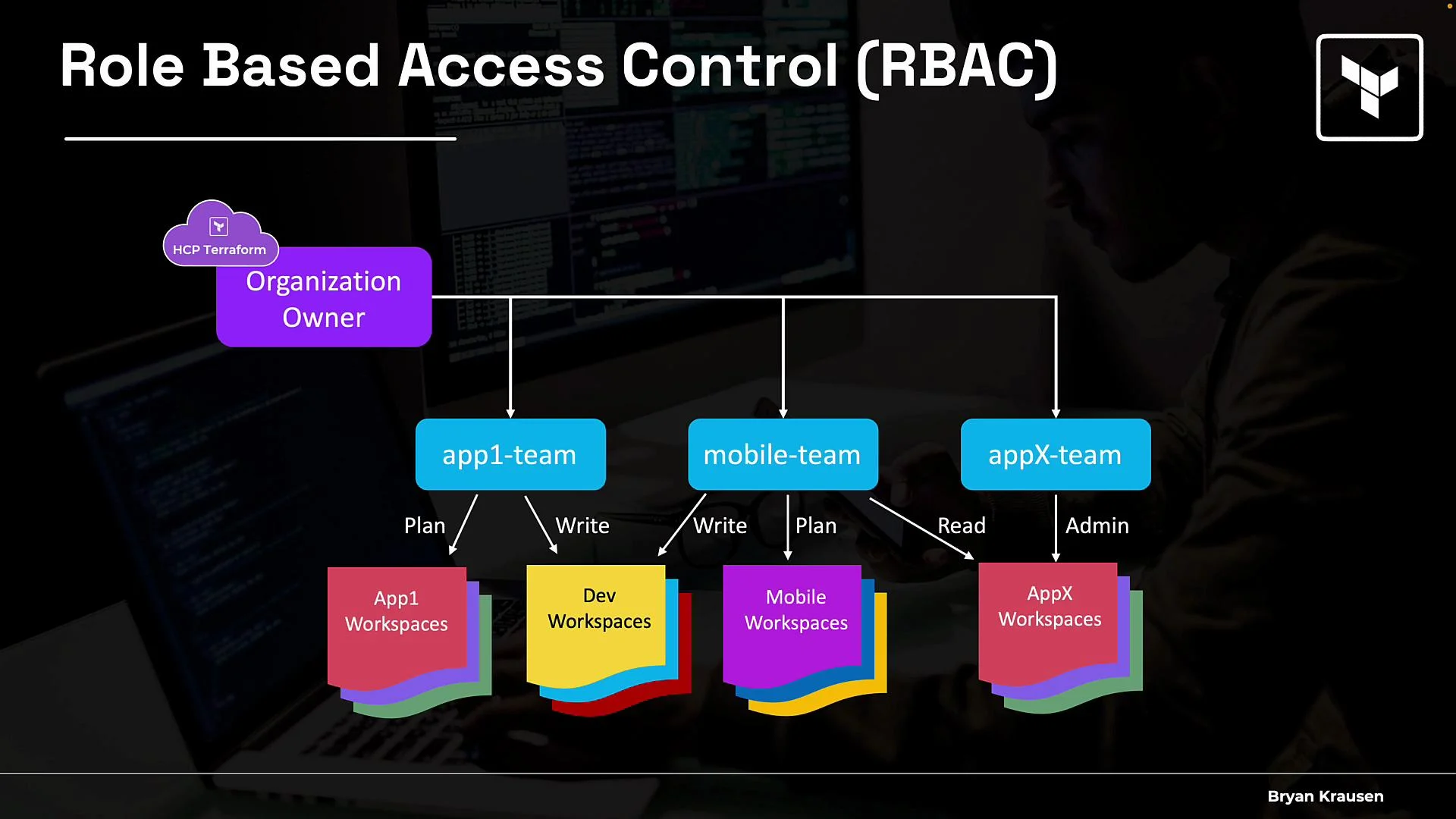 The image is a diagram explaining Role-Based Access Control (RBAC) for HCP Terraform, showing the hierarchy and permissions of an organization owner and various teams managing different workspaces.