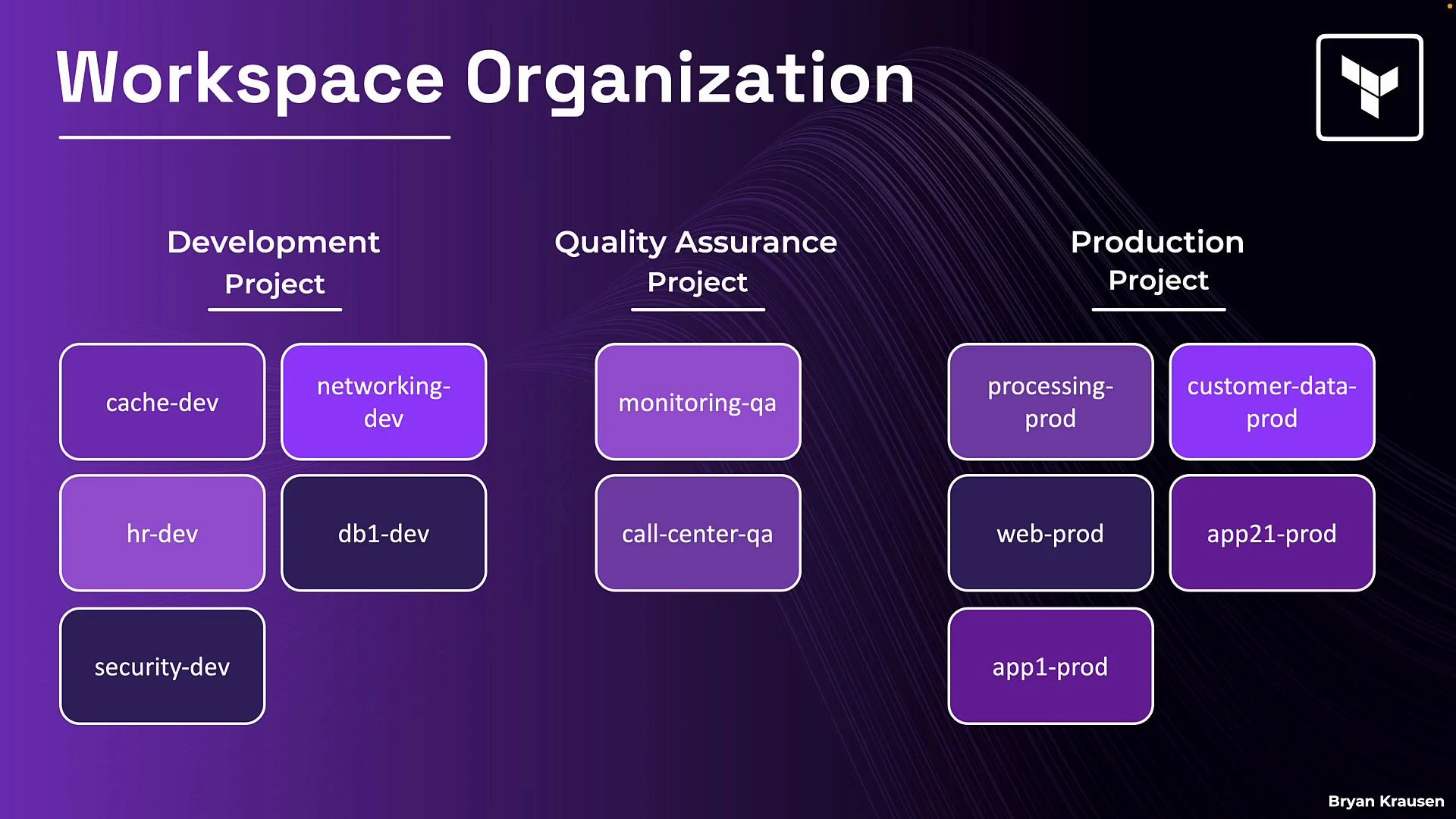 The image is a diagram titled "Workspace Organization," categorizing different projects into Development, Quality Assurance, and Production sections, each with specific project names.