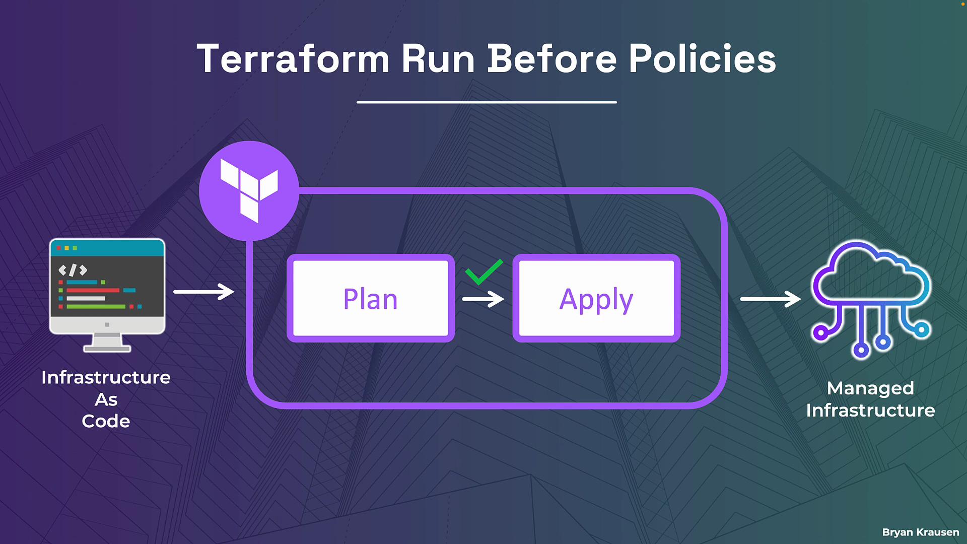 The image illustrates the process of running Terraform, showing steps from "Infrastructure as Code" through "Plan" and "Apply" to "Managed Infrastructure," with a focus on policies before execution.