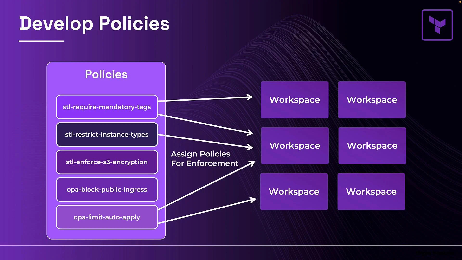 The image shows a diagram titled "Develop Policies" with a list of policies that are assigned to multiple workspaces for enforcement.