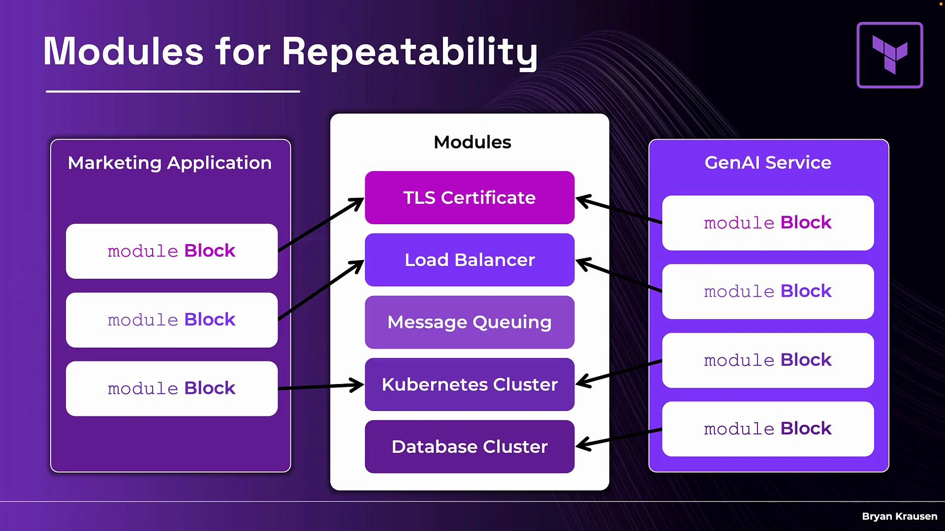 The image illustrates a modular framework for repeatability, depicting a central module block that provides infrastructure components like TLS Certificate, Load Balancer, and Kubernetes Cluster, connected to both a Marketing Application and a GenAI Service.