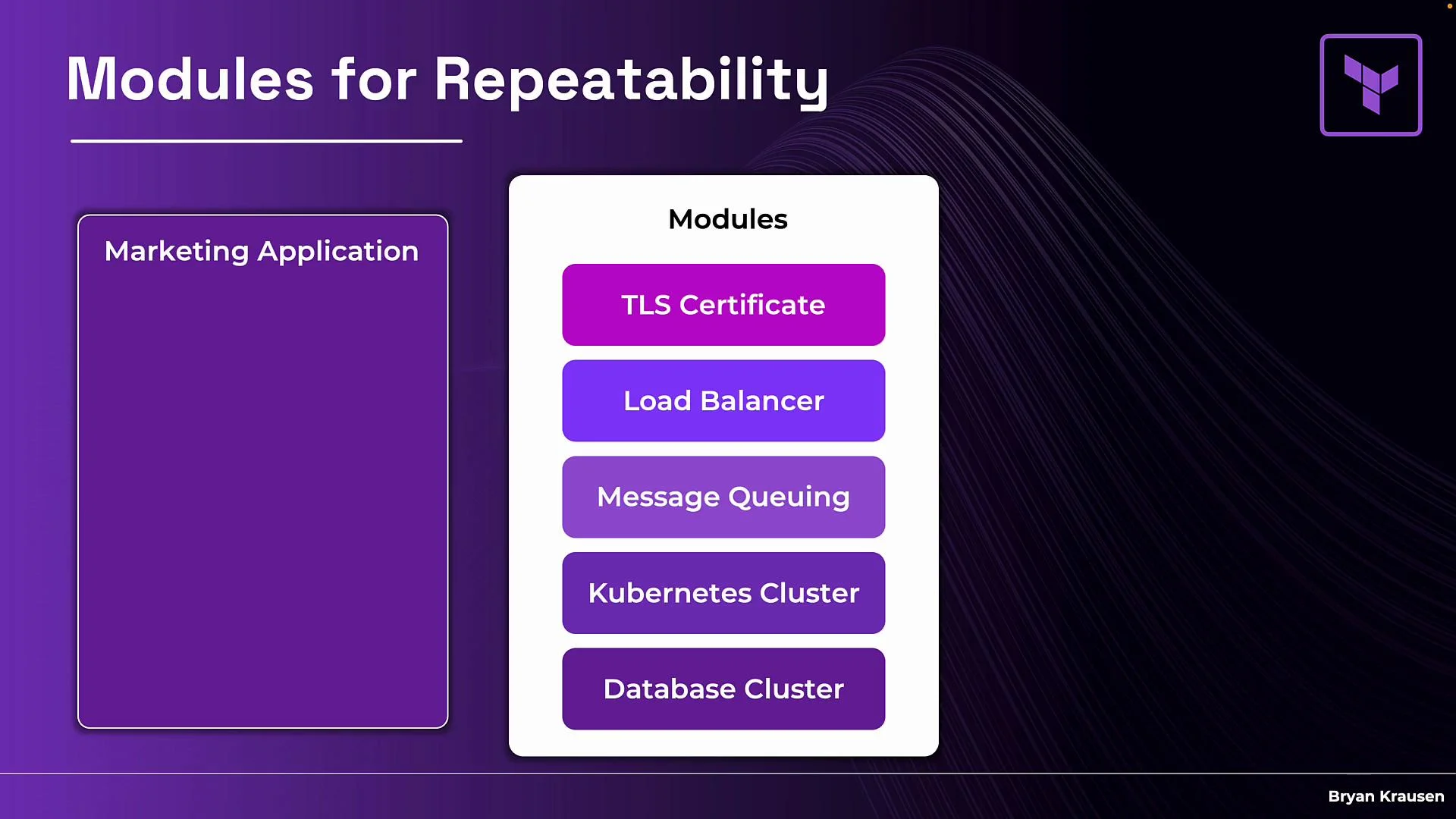 The image is a diagram outlining "Modules for Repeatability" within a "Marketing Application," listing modules like TLS Certificate, Load Balancer, Message Queuing, Kubernetes Cluster, and Database Cluster.
