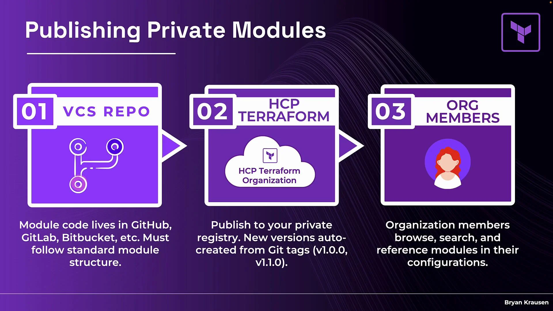 The image outlines three steps for publishing private modules in Terraform: storing module code in a VCS repo, publishing to HCP Terraform, and enabling organization members to use the modules.