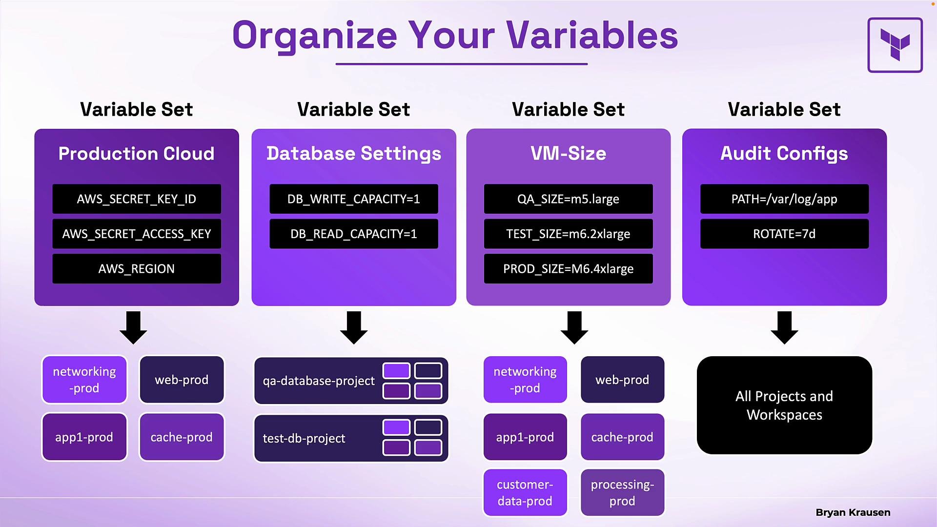 The image is an infographic titled "Organize Your Variables," displaying four variable sets: Production Cloud, Database Settings, VM-Size, and Audit Configs, each linked to various projects and workspaces. It visually demonstrates how these variables are organized and applied to different environments or projects.