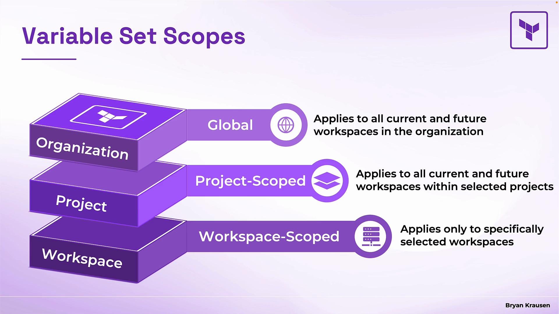 The image illustrates variable set scopes in an organization, showing three levels: Global for all workspaces, Project-Scoped for selected projects, and Workspace-Scoped for specific workspaces.