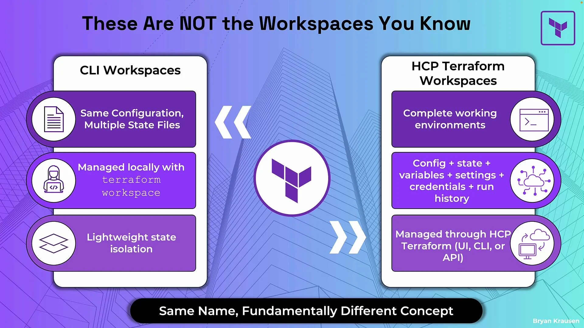 The image compares CLI Workspaces and HCP Terraform Workspaces, highlighting differences in configuration management, state files, and management methods.