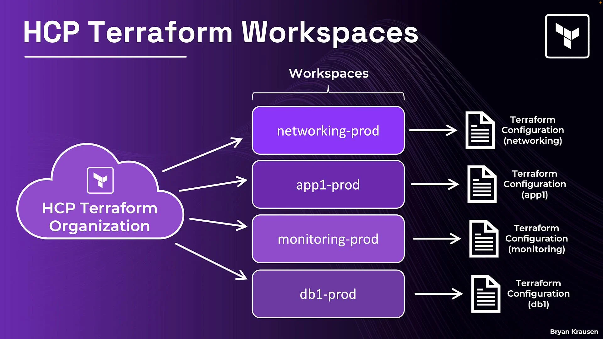 The image depicts an HCP Terraform organization with four workspaces (networking-prod, app1-prod, monitoring-prod, db1-prod), each linked to its respective Terraform configuration.