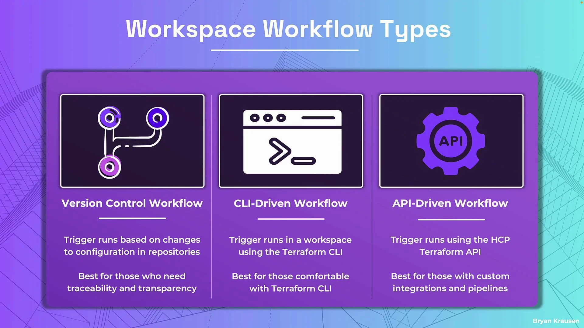 The image describes three types of workspace workflows: Version Control Workflow, CLI-Driven Workflow, and API-Driven Workflow, each with specific features and ideal use cases.
