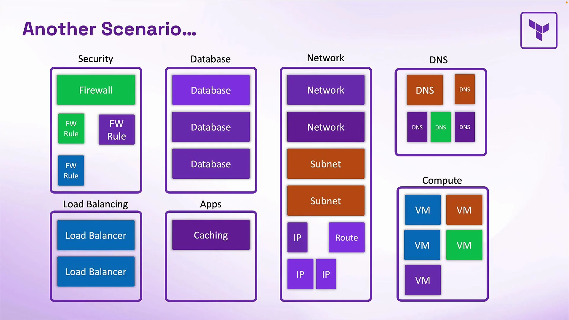 The image is a diagram displaying components of a network infrastructure, including security, database, network, DNS, load balancing, apps, and compute sections with various labeled elements like firewall, virtual machines, and DNS entries.
