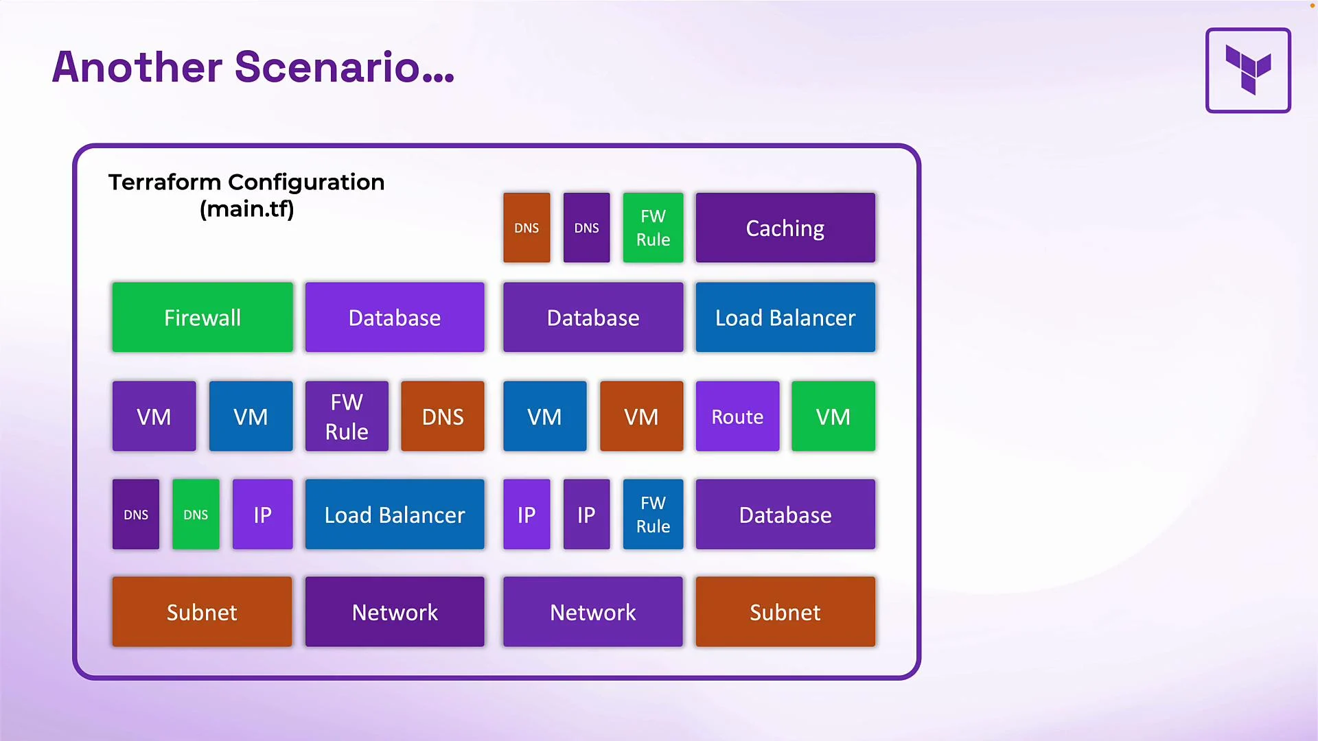 The image is a diagram titled "Another Scenario" showcasing a Terraform configuration with various components like firewall, database, load balancer, and virtual machines organized in blocks.