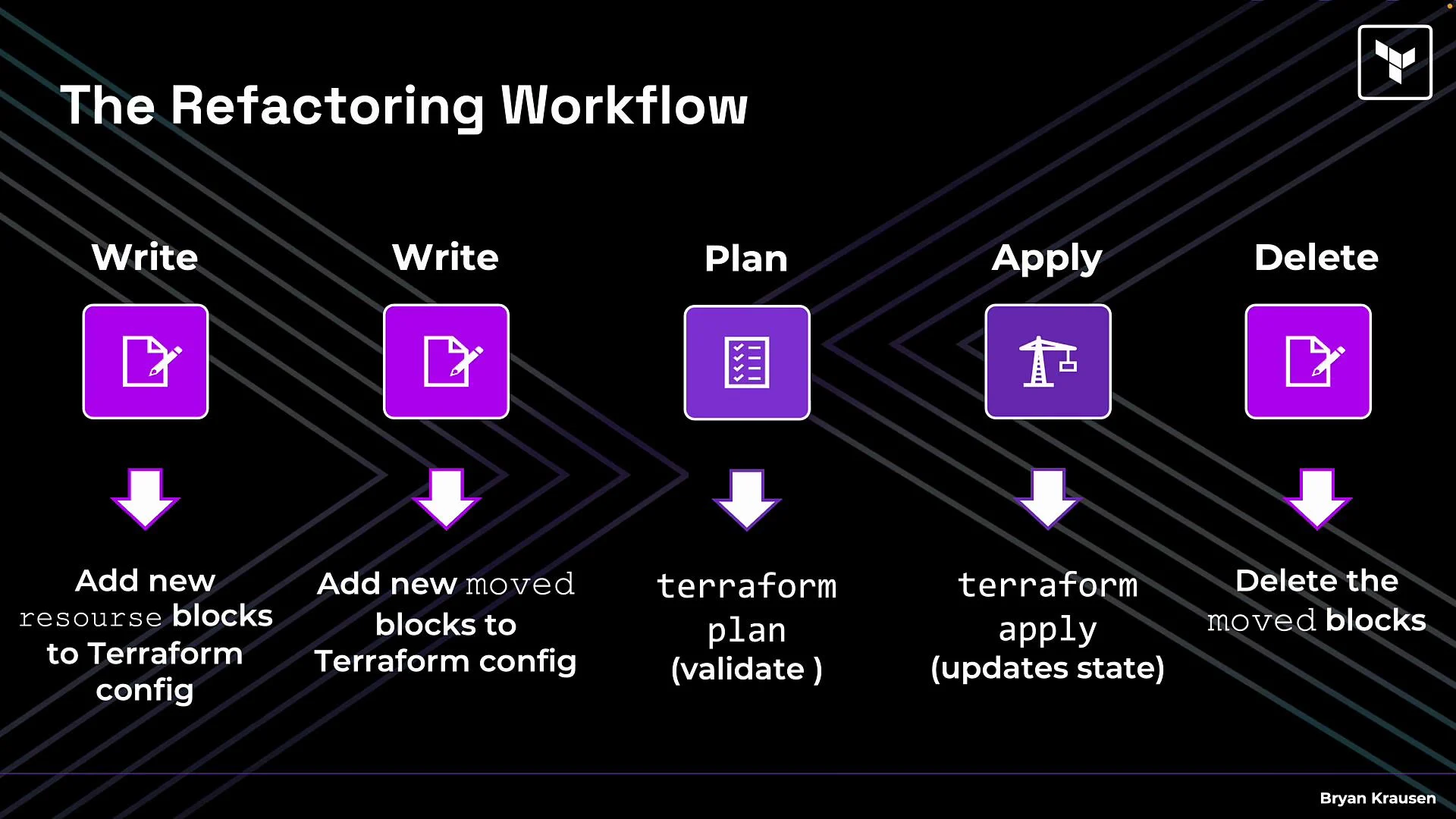 The image outlines a refactoring workflow for Terraform, including stages: write, plan, apply, and delete, with specific actions for each step. Each stage is represented by an icon and a brief description of the task involved.