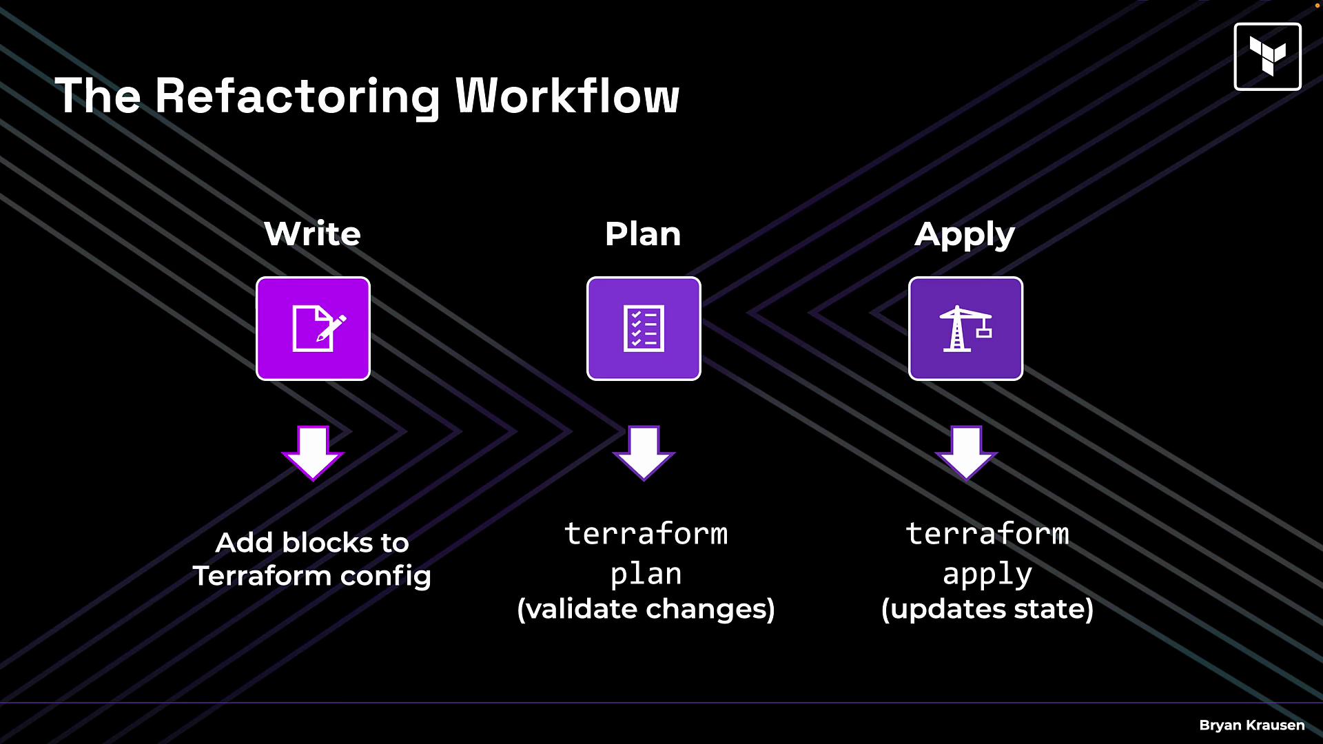 The image outlines "The Refactoring Workflow," consisting of three steps: Write (adding blocks to Terraform config), Plan (validating changes with terraform plan), and Apply (updating state with terraform apply).