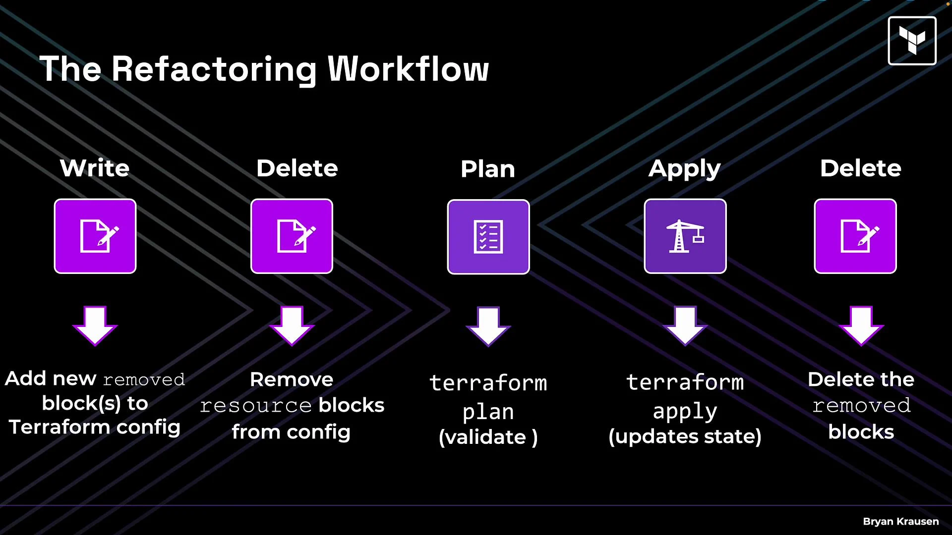 The image illustrates a refactoring workflow consisting of five steps: Write, Delete, Plan, Apply, and Delete, each with corresponding actions related to Terraform configuration.