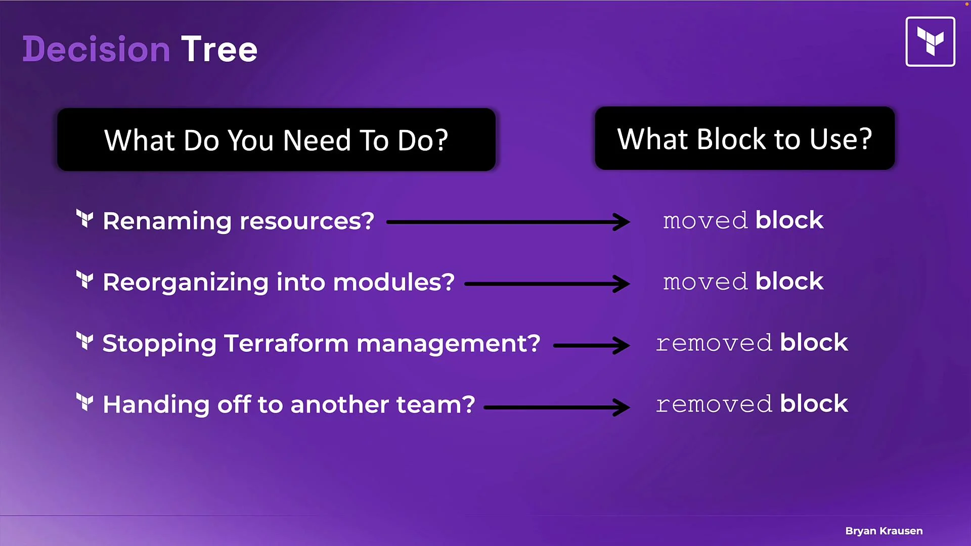 The image is a decision tree on a purple background, detailing how to select the appropriate block for Terraform tasks such as renaming resources or handing off to another team.
