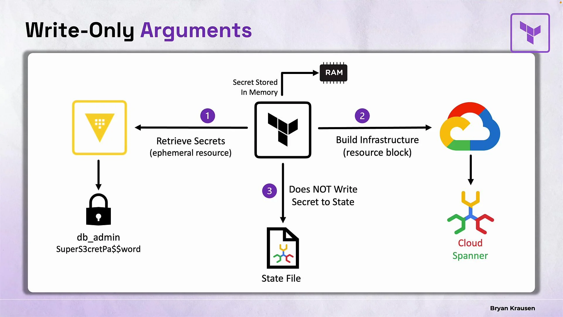 The image is a flowchart titled "Write-Only Arguments," showing a process where secrets are retrieved, stored temporarily in memory, used to build infrastructure, and not written to a state file, with references to cloud services.
