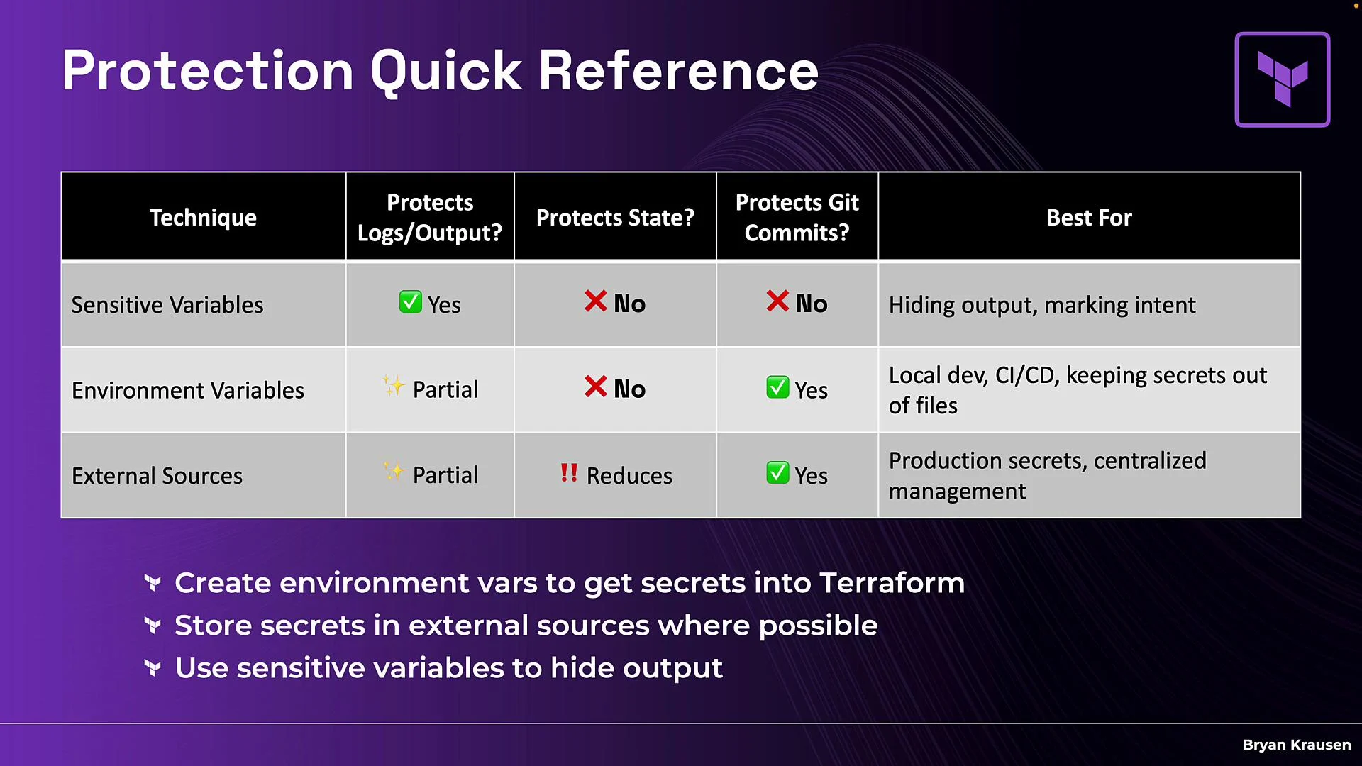 The image is a "Protection Quick Reference" table comparing techniques for protecting logs/output, state, and Git commits, highlighting sensitive variables, environment variables, and external sources. It includes recommendations for using environment variables, storing secrets externally, and using sensitive variables to hide output.