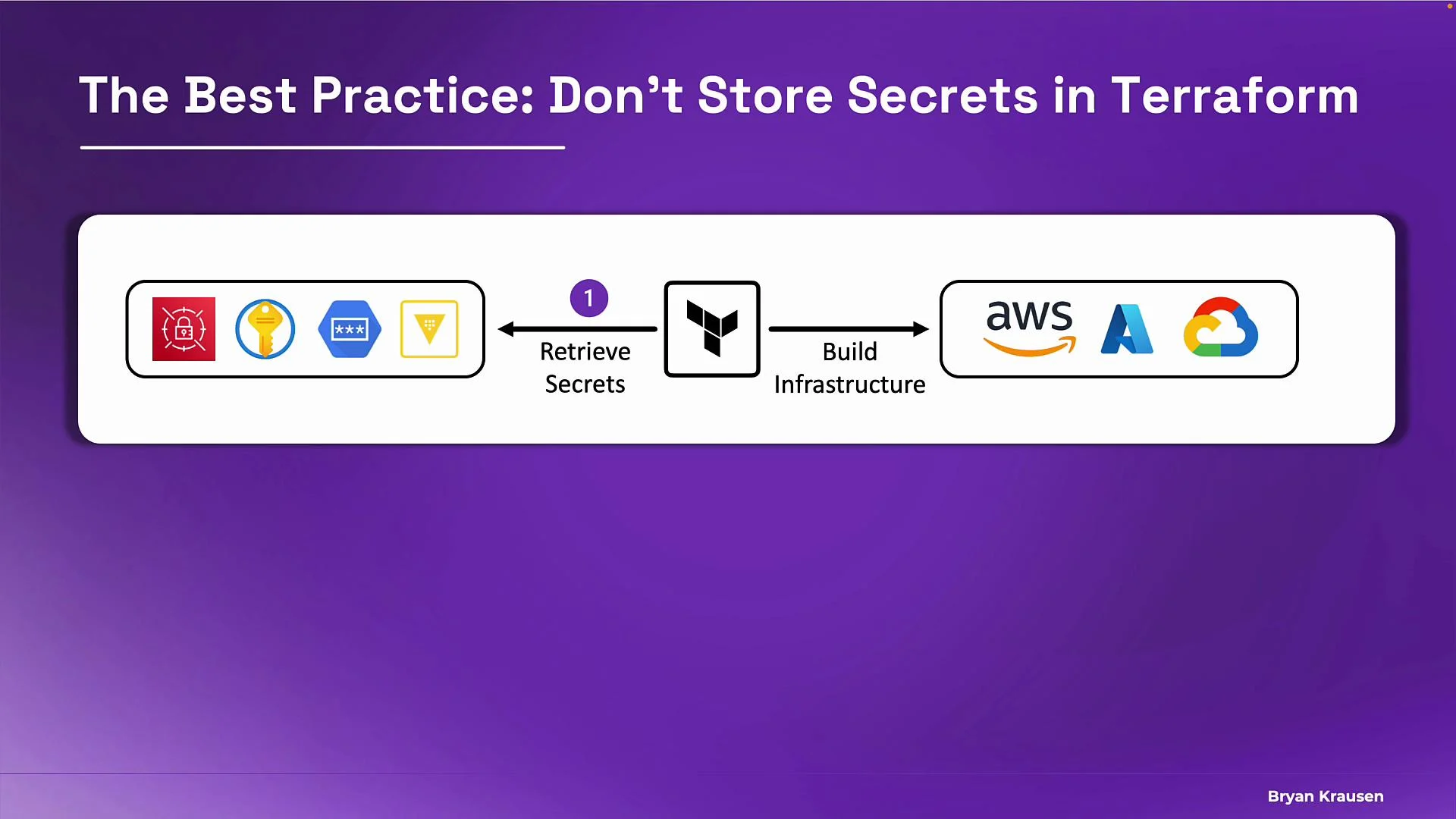 The image demonstrates a best practice for Terraform, which involves not storing secrets directly in Terraform files. It suggests retrieving secrets before building infrastructure with various cloud providers like AWS, Azure, and Google Cloud.
