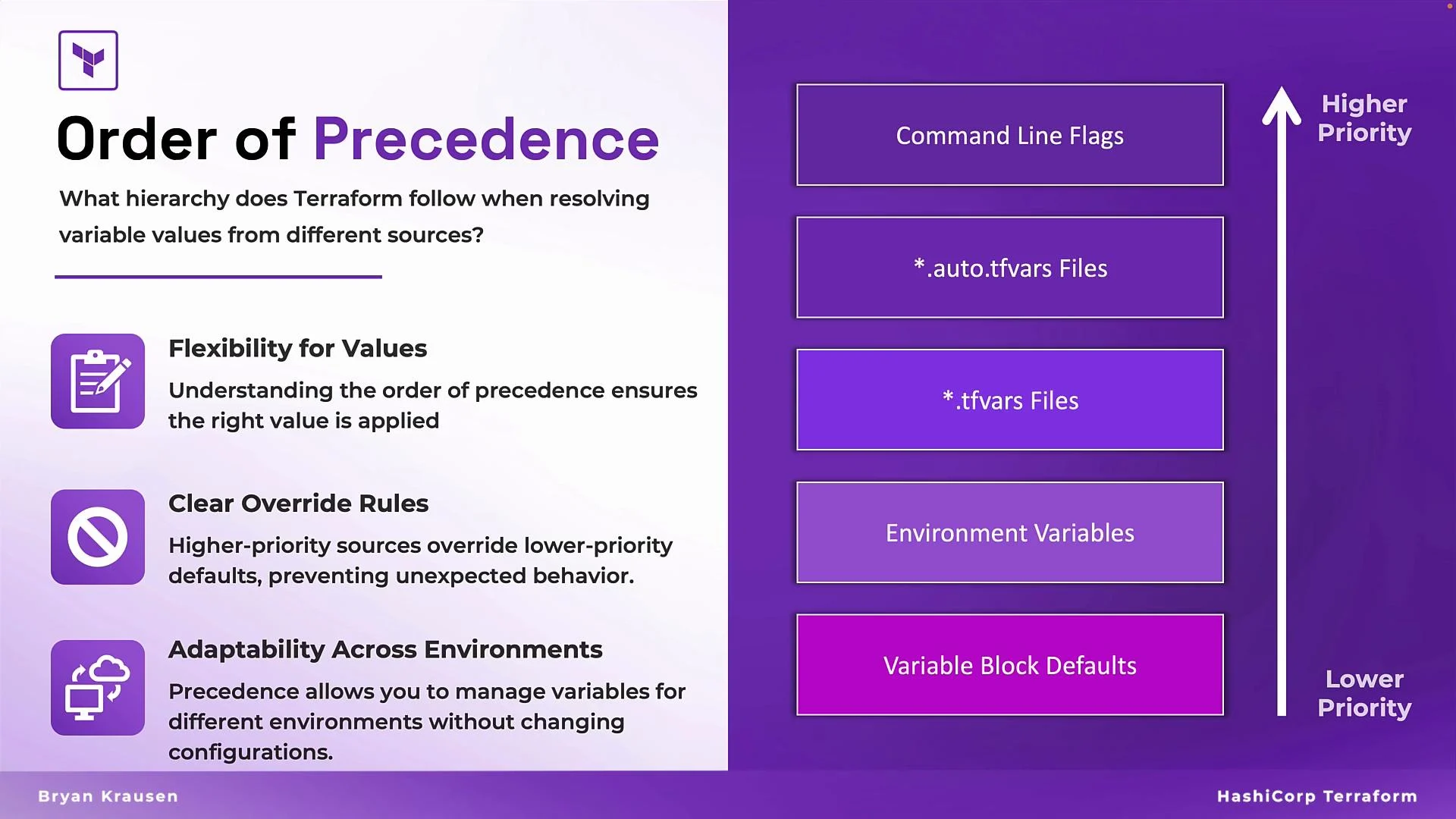 The image explains the order of precedence in Terraform for resolving variable values, with a hierarchy from command line flags to variable block defaults. It highlights flexibility for values, clear override rules, and adaptability across environments.