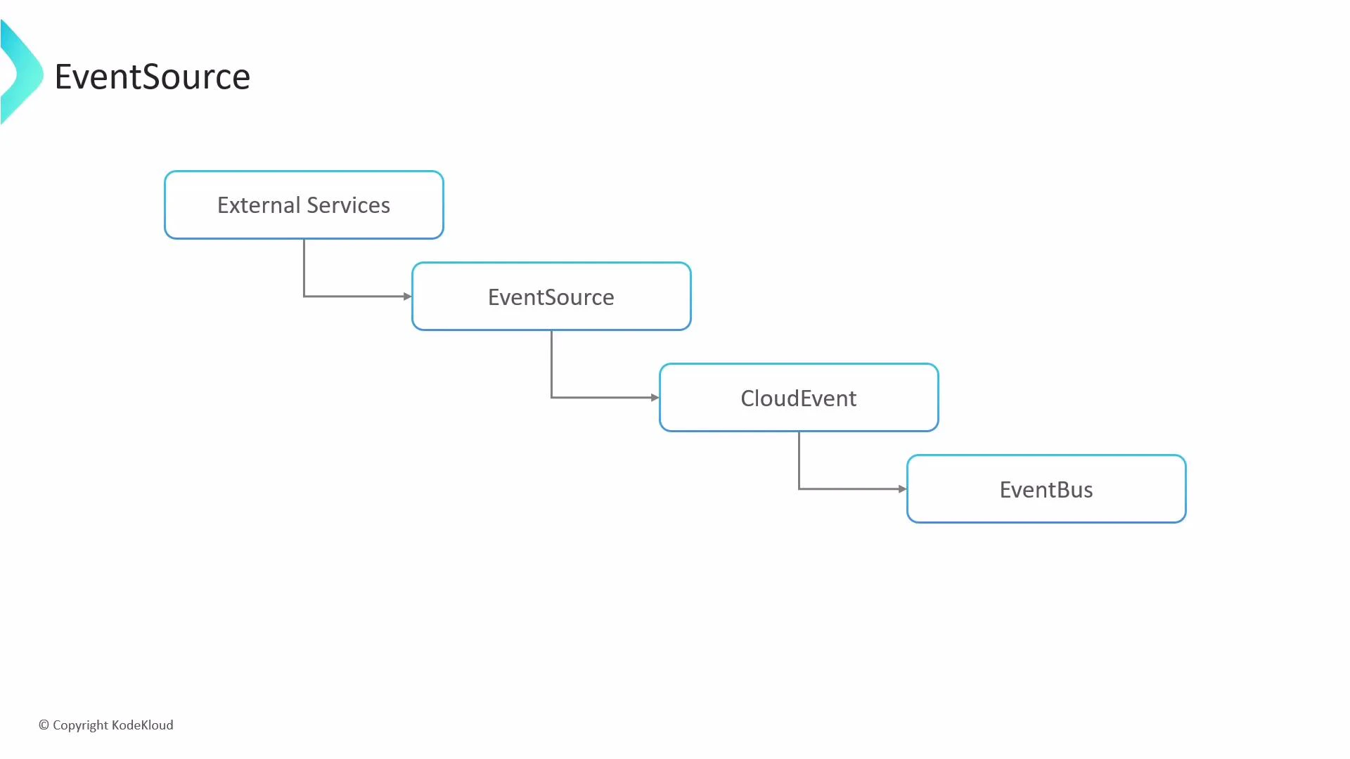 A simple flow diagram titled "EventSource" showing boxes and arrows: External Services -> EventSource -> CloudEvent -> EventBus. The slide also shows a small "© Copyright KodeKloud" in the corner.