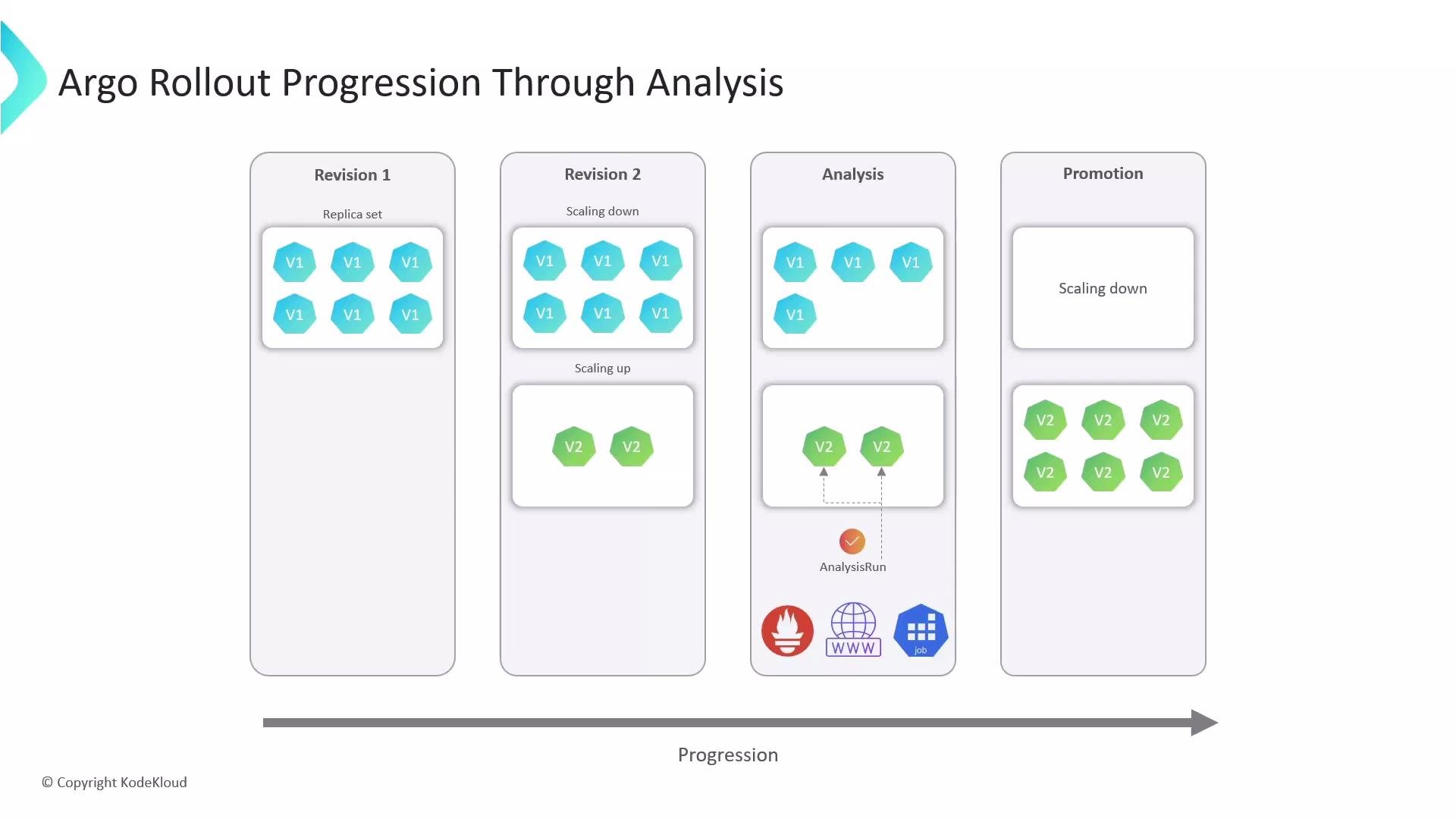 A flow diagram titled "Argo Rollout Progression Through Analysis" showing rollout stages: Revision 1 with V1 replicas, Revision 2 with V2 canaries being scaled up, an Analysis step with an AnalysisRun and checks, and a final Promotion where V2 is scaled up and V1 scaled down.