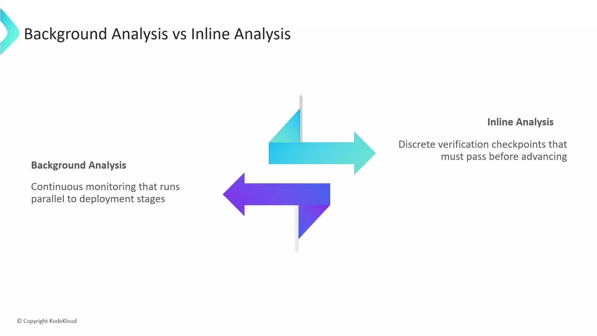 A presentation slide titled "Background Analysis vs Inline Analysis" that contrasts background continuous monitoring with inline discrete verification, illustrated by a pair of opposing teal and purple arrows in the center.