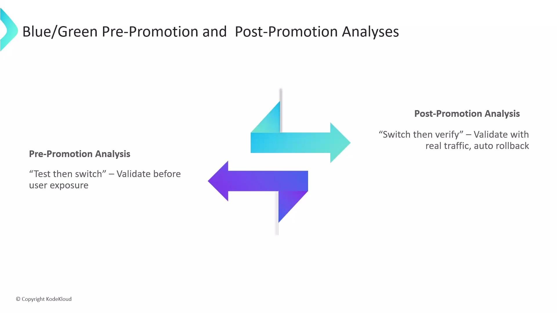 A presentation slide titled "Blue/Green Pre-Promotion and Post-Promotion Analyses" showing a teal right-pointing arrow and a purple left-pointing arrow. It contrasts Pre-Promotion ("Test then switch" — validate before user exposure) with Post-Promotion ("Switch then verify" — validate with real traffic, auto rollback).