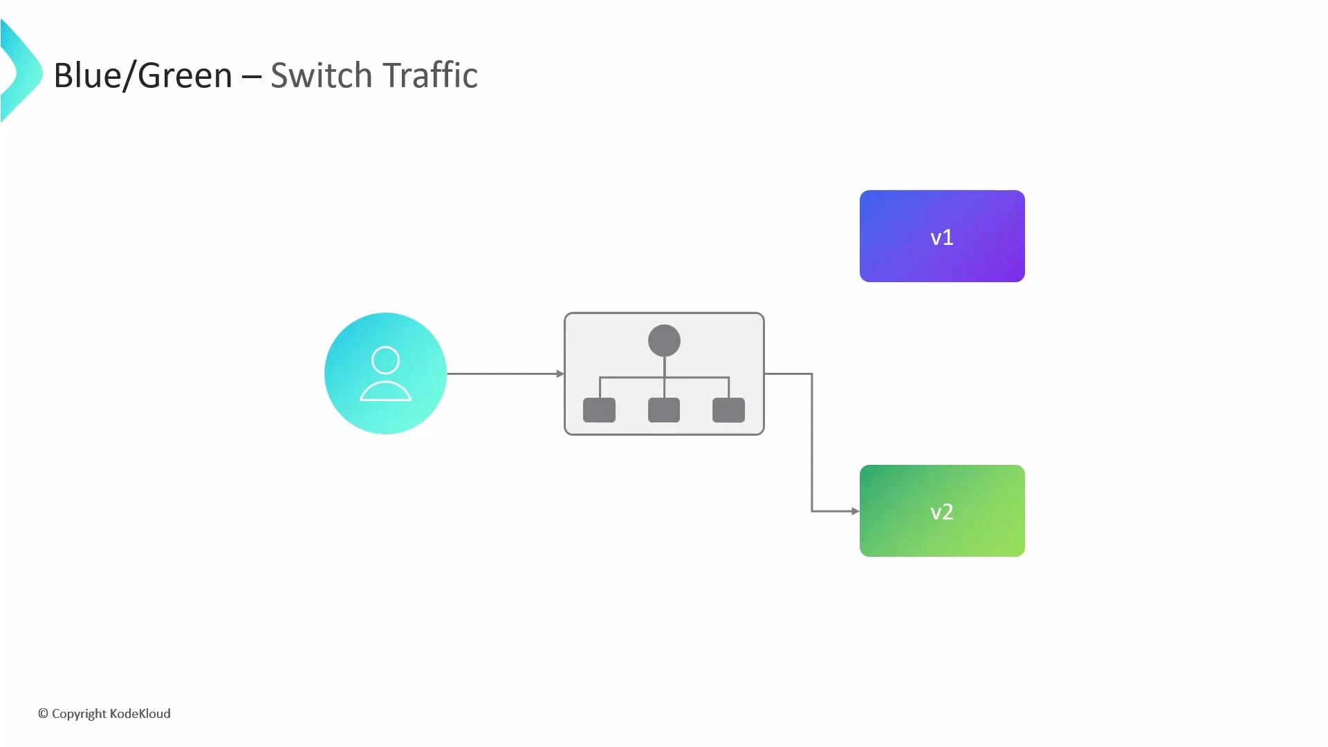 A slide titled "Blue/Green — Switch Traffic" showing a user sending requests to a load balancer/router that can route to two service versions. The diagram shows v1 (blue/purple) and v2 (green) with the router currently directing traffic to v2.