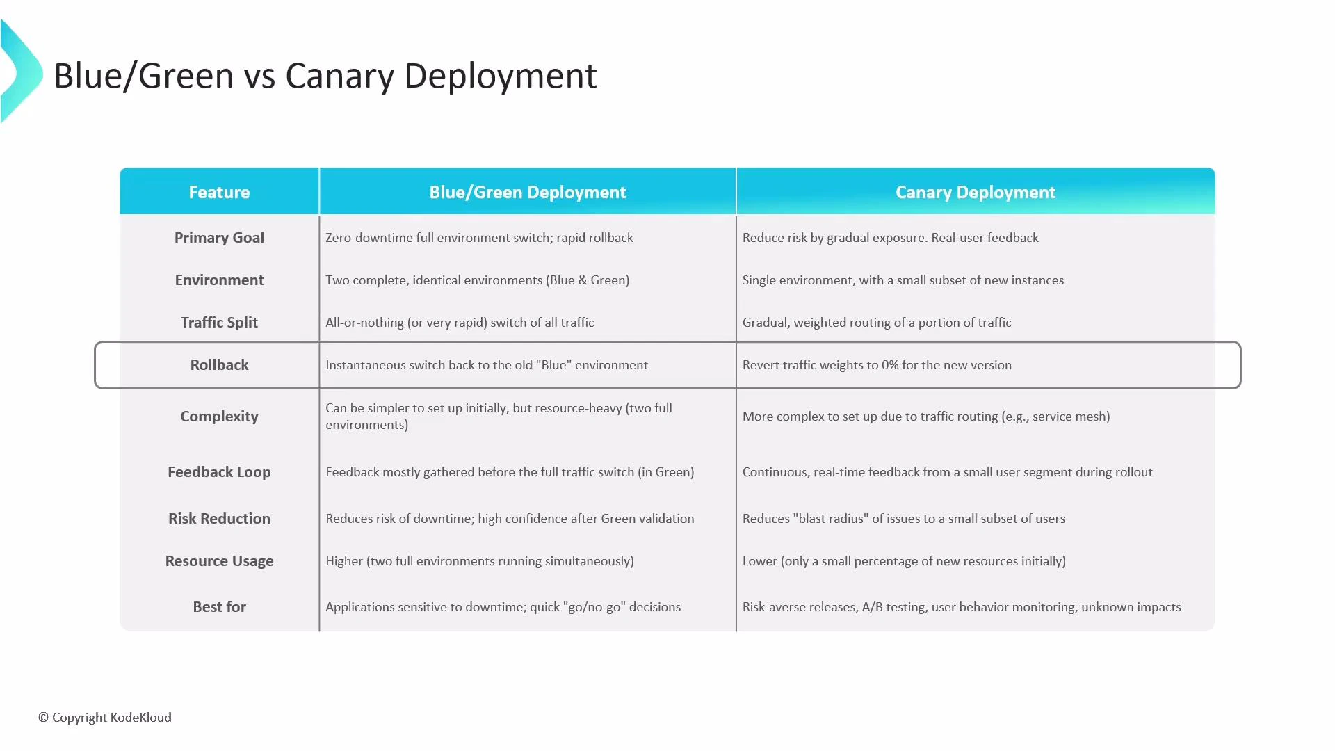 A presentation slide titled "Blue/Green vs Canary Deployment" showing a
two-column comparison table of deployment features. It lists and contrasts
items like primary goal, environment, traffic split, rollback, complexity,
feedback loop, risk reduction, resource usage, and best-use cases for each
approach.