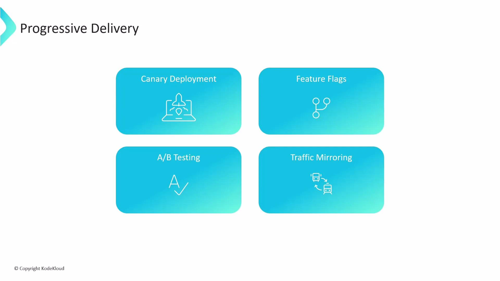 The image is a presentation slide titled "Progressive Delivery" showing four
blue rounded boxes labeled "Canary Deployment," "Feature Flags," "A/B
Testing," and "Traffic Mirroring," each with a simple icon. It appears to
summarize deployment
strategies.
