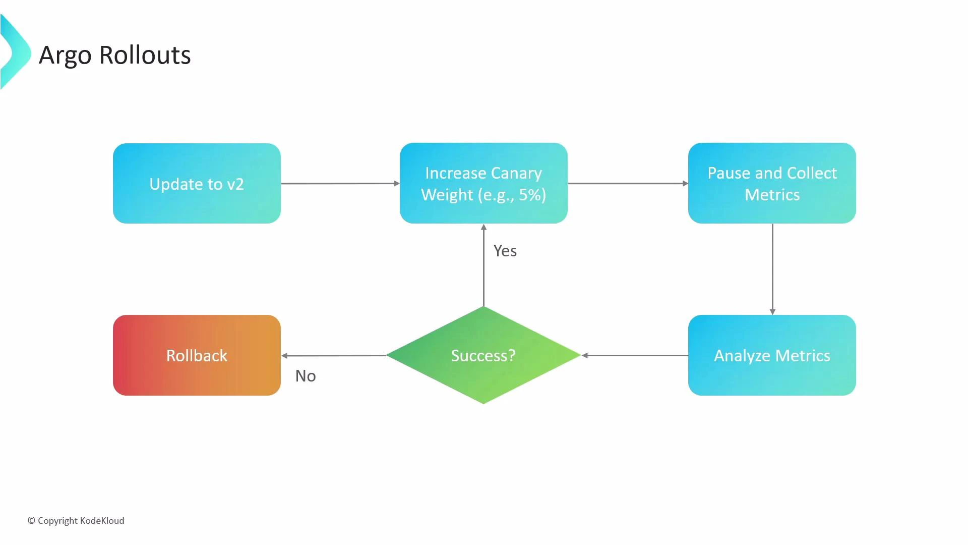 A flowchart titled "Argo Rollouts" that shows a canary deployment process: update to v2, incrementally increase canary weight (e.g., 5%), pause to collect and analyze metrics, then loop back on success or rollback on failure.