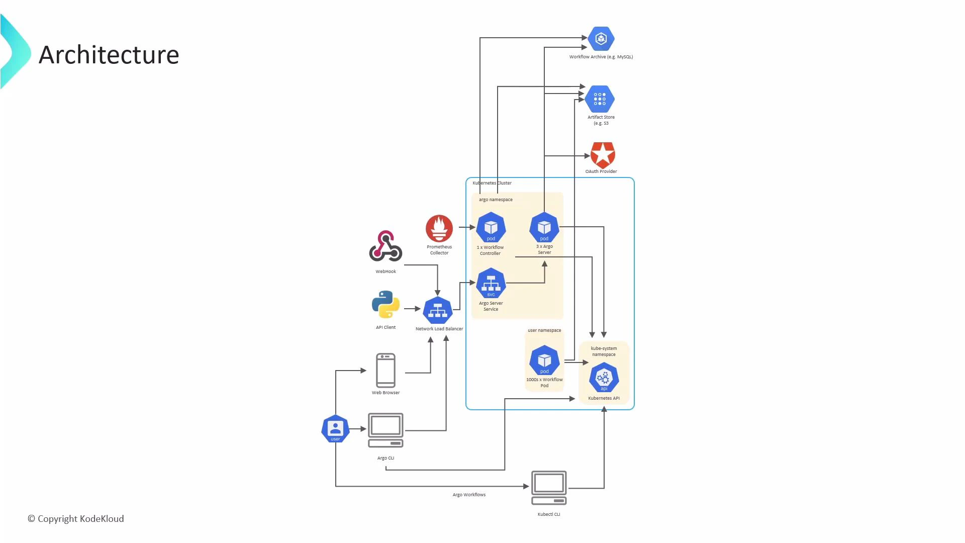 A high-level architecture diagram of Argo Workflows on a Kubernetes cluster. It shows users and CLIs interacting with an Argo server/load balancer and workflow controller, workflow pods running in namespaces, and external services like artifact storage, OAuth provider, and monitoring.