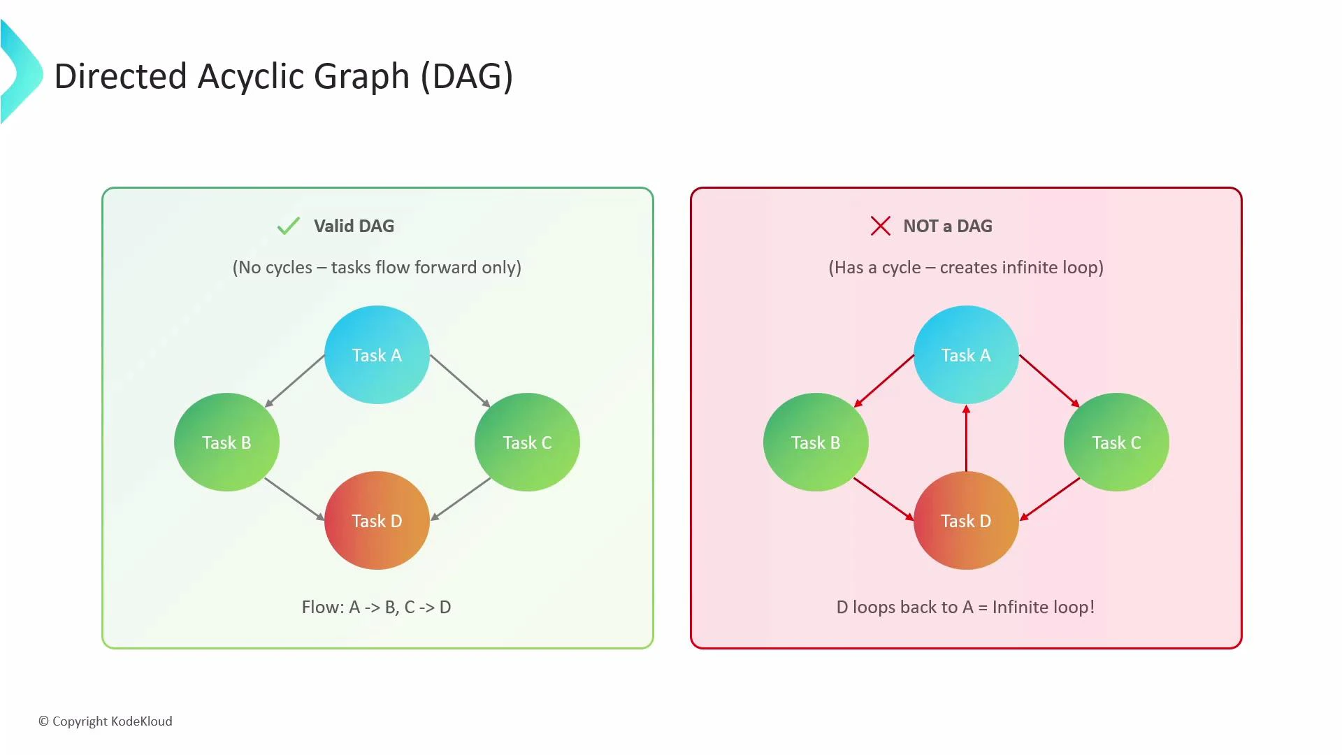 An illustration titled "Directed Acyclic Graph (DAG)" showing two side-by-side diagrams. The left panel shows a valid DAG with tasks A, B, C, D flowing forward (no cycles), while the right panel shows a non-DAG where D loops back to A, creating a cycle/infinite loop.
