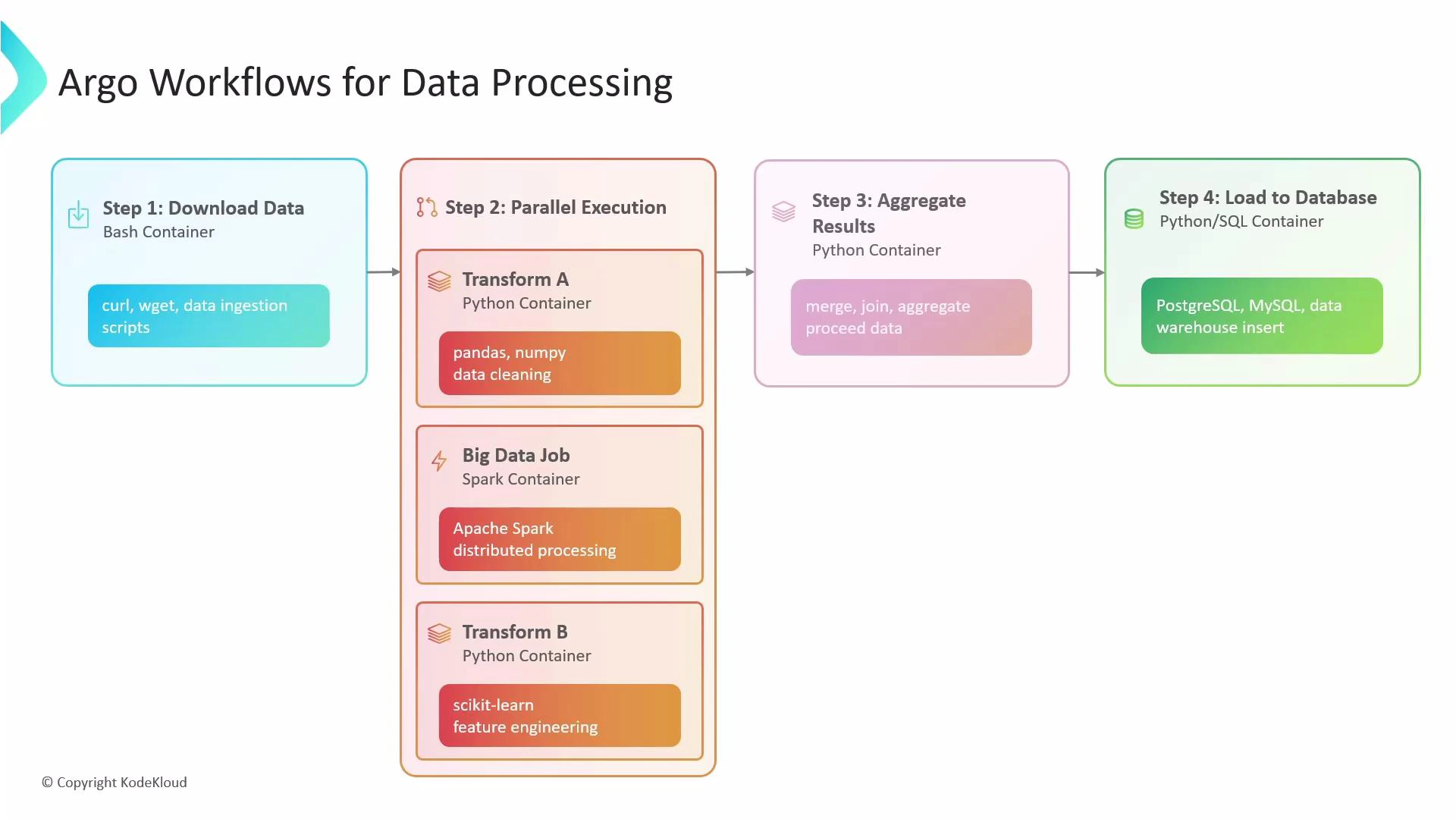 A diagram titled "Argo Workflows for Data Processing" showing a four-step pipeline. It outlines downloading data, parallel transforms and a big-data job, aggregating results, and loading the output into databases like PostgreSQL/MySQL.