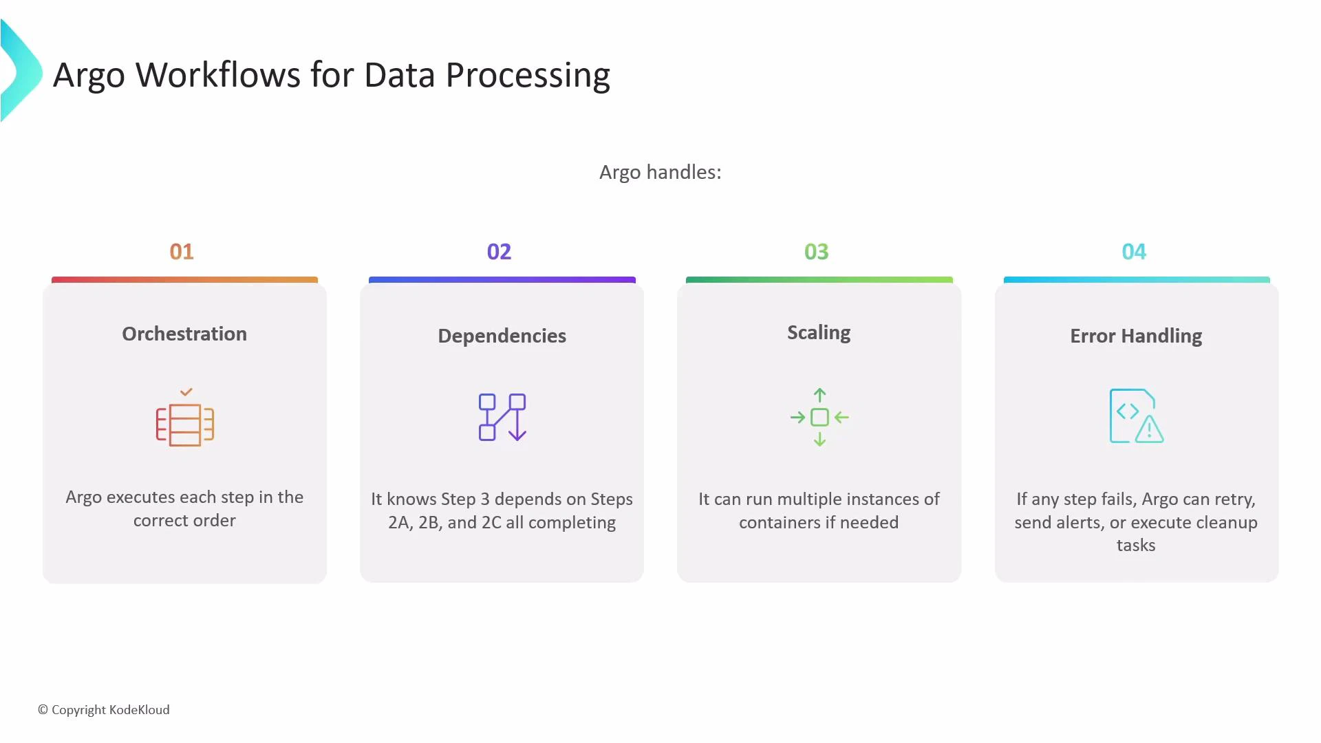 A presentation slide titled "Argo Workflows for Data Processing" showing four panels — Orchestration, Dependencies, Scaling, and Error Handling — each with an icon and brief description. It notes Argo executes steps in order, tracks step dependencies, can run multiple container instances for scaling, and handles retries/cleanup on failures.
