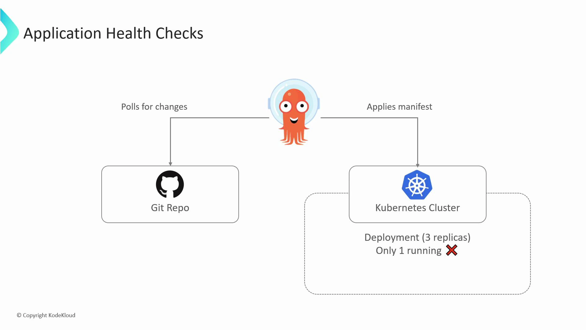 A diagram titled "Application Health Checks" showing an agent that polls a Git repo and applies manifests to a Kubernetes cluster. The cluster box shows a deployment expecting 3 replicas but only 1 is running (marked with a red X).