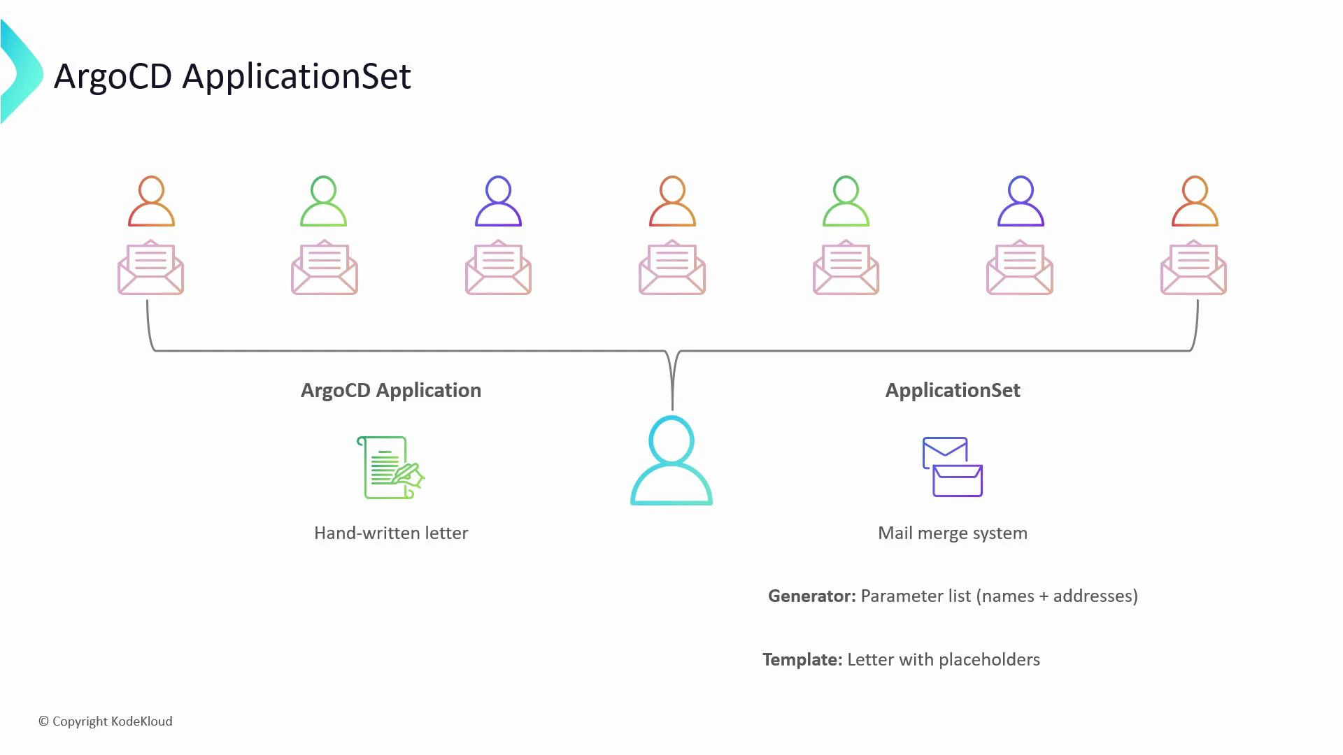 A diagram titled "ArgoCD ApplicationSet" showing a central user branching out to multiple user+envelope icons (many applications). The left side contrasts a single "ArgoCD Application" (hand‑written letter) with the right side "ApplicationSet" (mail‑merge system) plus notes about generator (parameter list) and template (letter with placeholders).