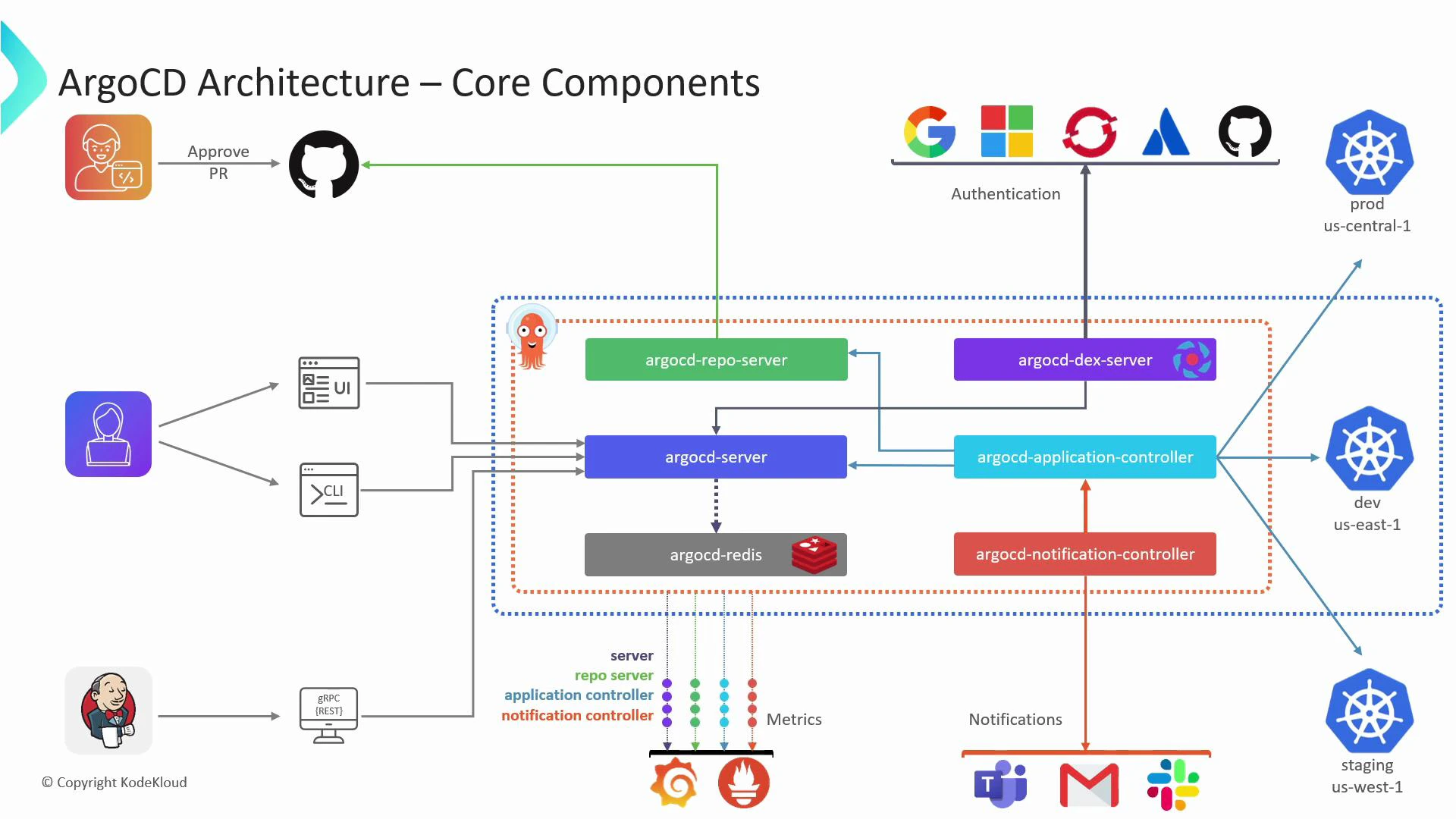 A labeled architecture diagram of ArgoCD core components showing argocd-server, repo-server, dex, application-controller, redis, and notification controller. It illustrates user/CI access, authentication providers, metrics, notifications, and deployments to multiple Kubernetes clusters (dev, staging, prod).