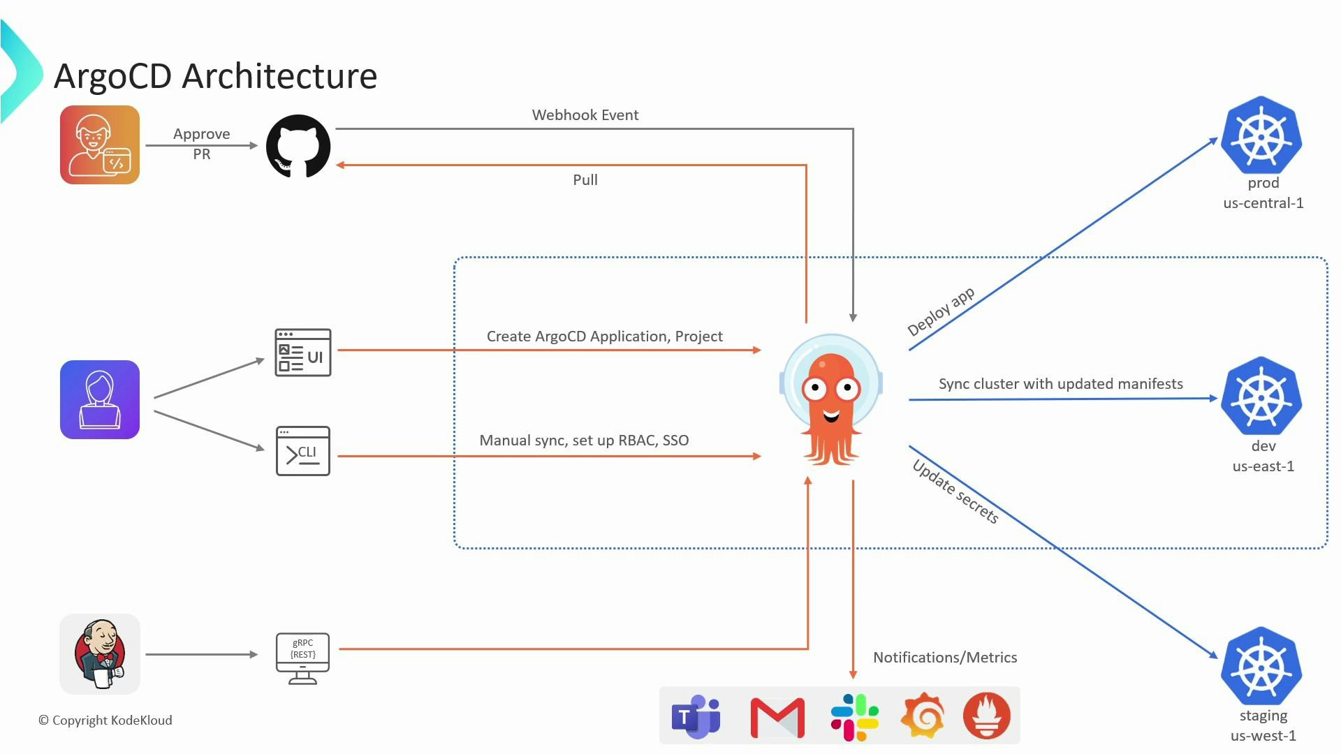 A diagram of ArgoCD architecture showing the ArgoCD server (octopus) pulling from GitHub and receiving webhook events, being managed via UI/CLI and CI, and syncing/deploying manifests to multiple Kubernetes clusters (prod, dev, staging). It also shows notifications/metrics flowing to tools like Teams/Gmail/Slack/Grafana/Prometheus.