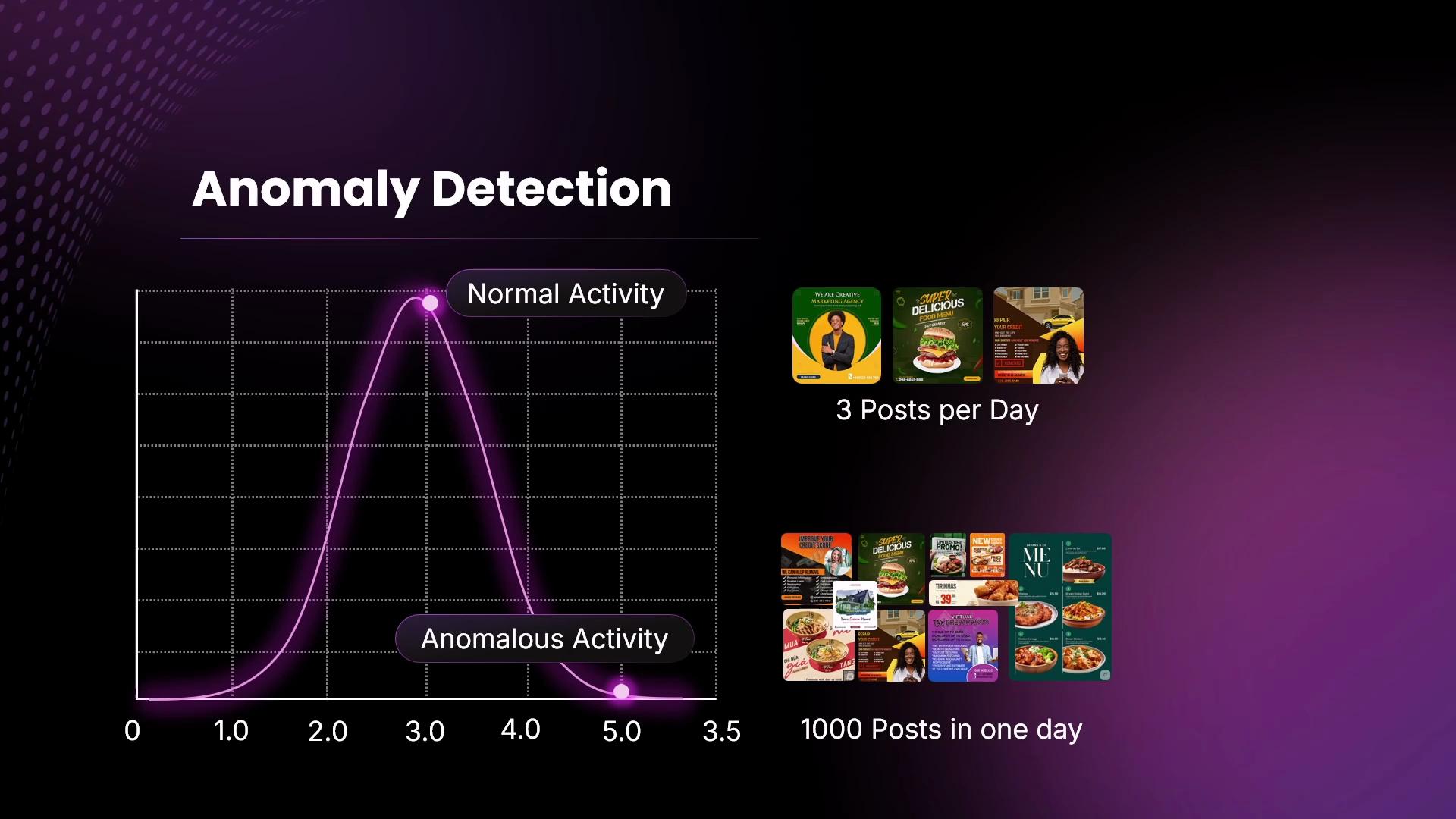 The image shows a graph indicating "Anomaly Detection" with a normal activity curve and examples of social media posting frequency—three posts per day as normal activity and 1000 posts in one day as anomalous activity.