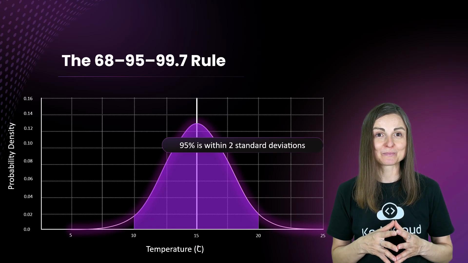 The image shows a bell curve displaying the probability density of temperature, illustrating the 68-95-99.7 rule, with a caption noting that 95% is within 2 standard deviations. There is also a person presenting the graph in the corner.