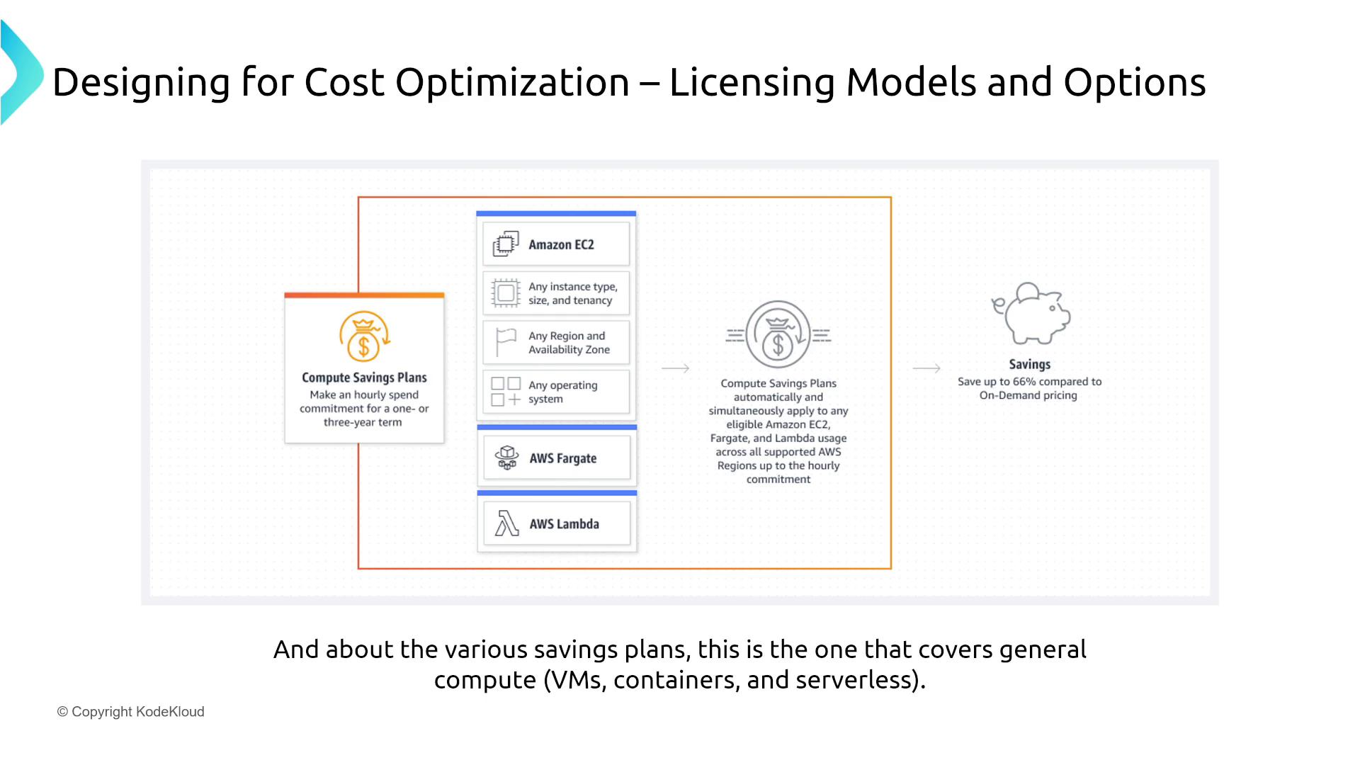 A presentation slide titled "Designing for Cost Optimization – Licensing Models and Options" illustrating AWS Compute Savings Plans. The diagram shows coverage for Amazon EC2, AWS Fargate, and AWS Lambda and notes potential savings up to about 66% versus on‑demand pricing.