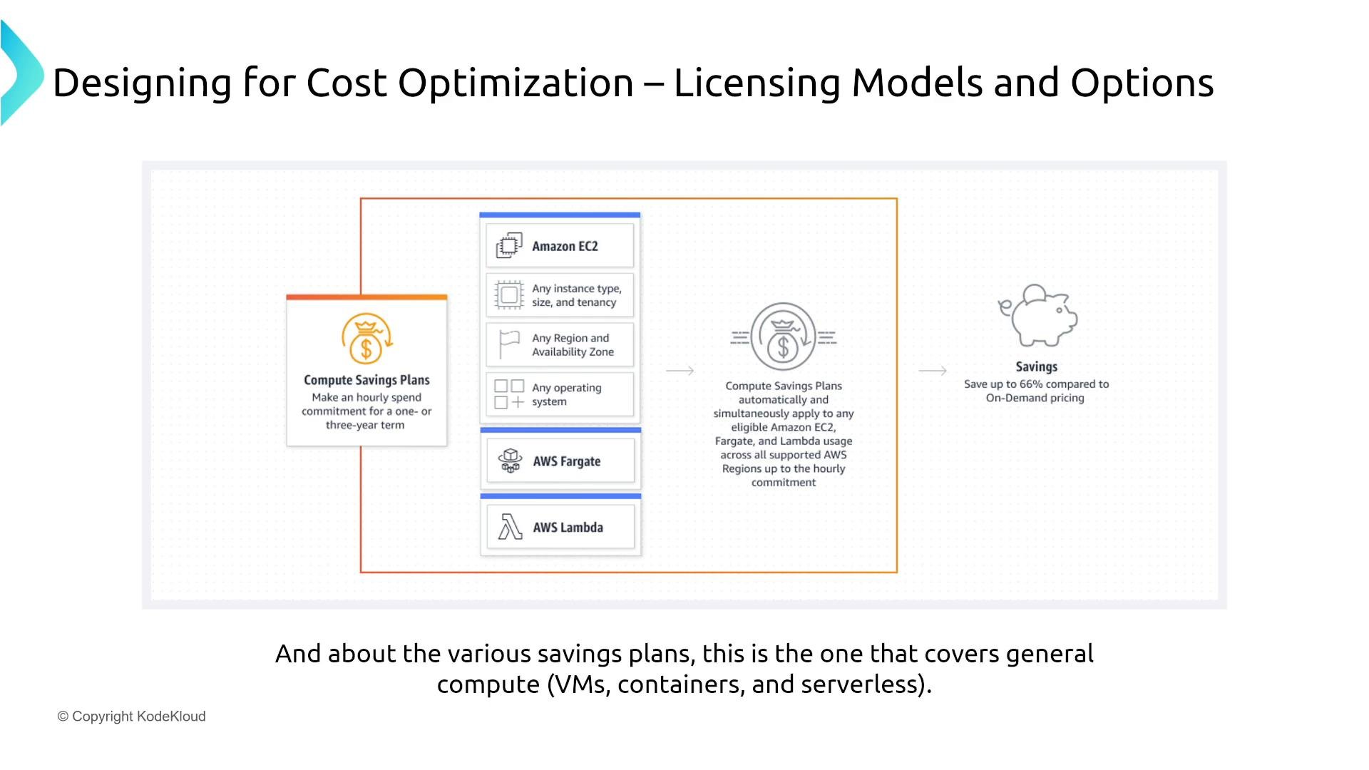 A presentation slide titled "Designing for Cost Optimization – Licensing Models and Options" illustrating AWS Compute Savings Plans. The diagram shows coverage for Amazon EC2, AWS Fargate, and AWS Lambda and notes potential savings up to about 66% versus on‑demand pricing.