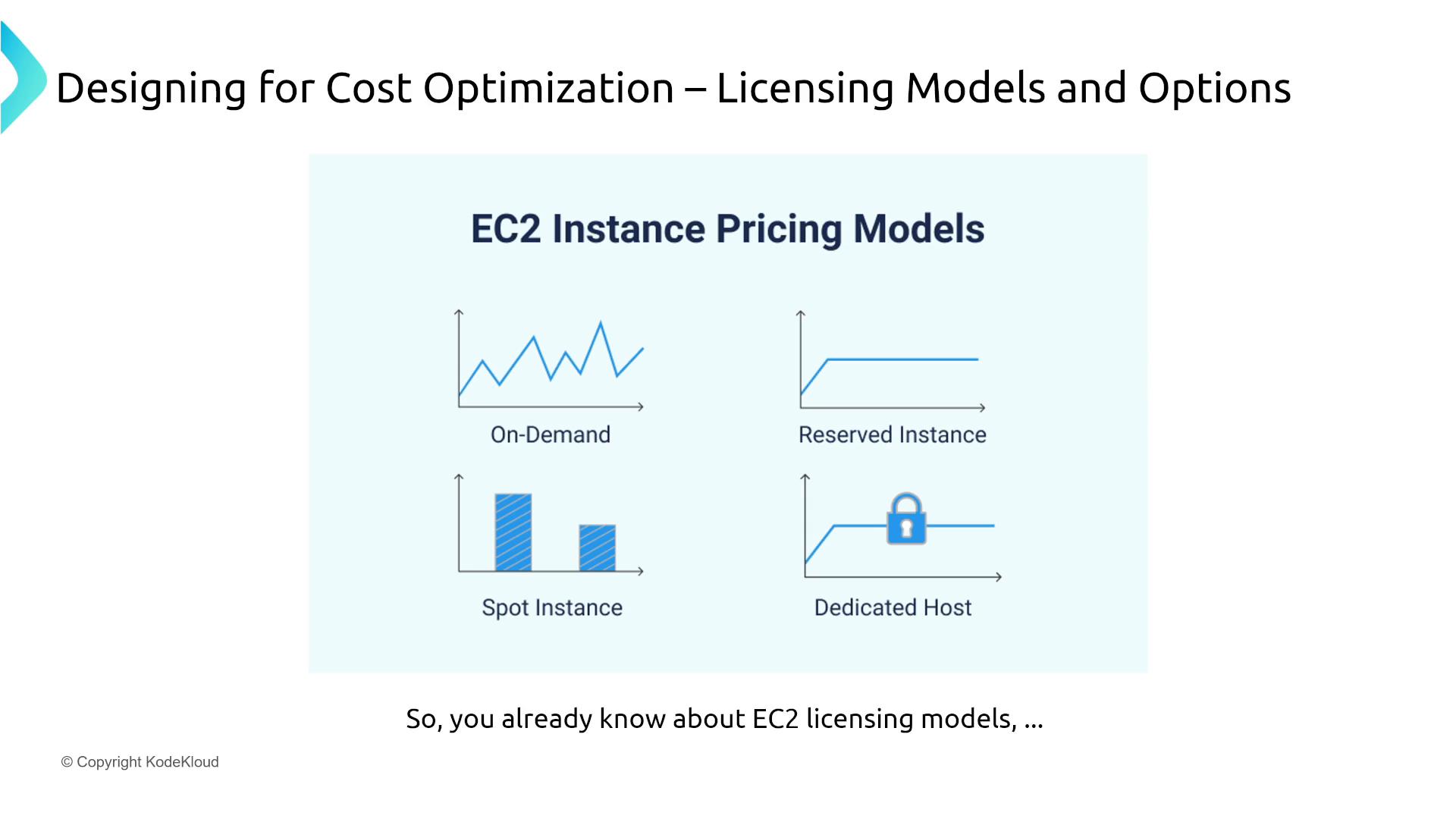 A presentation slide titled "Designing for Cost Optimization – Licensing Models and Options" showing EC2 Instance Pricing Models. It displays four pricing types—On‑Demand, Reserved Instance, Spot Instance, and Dedicated Host—each illustrated with a simple chart or icon.