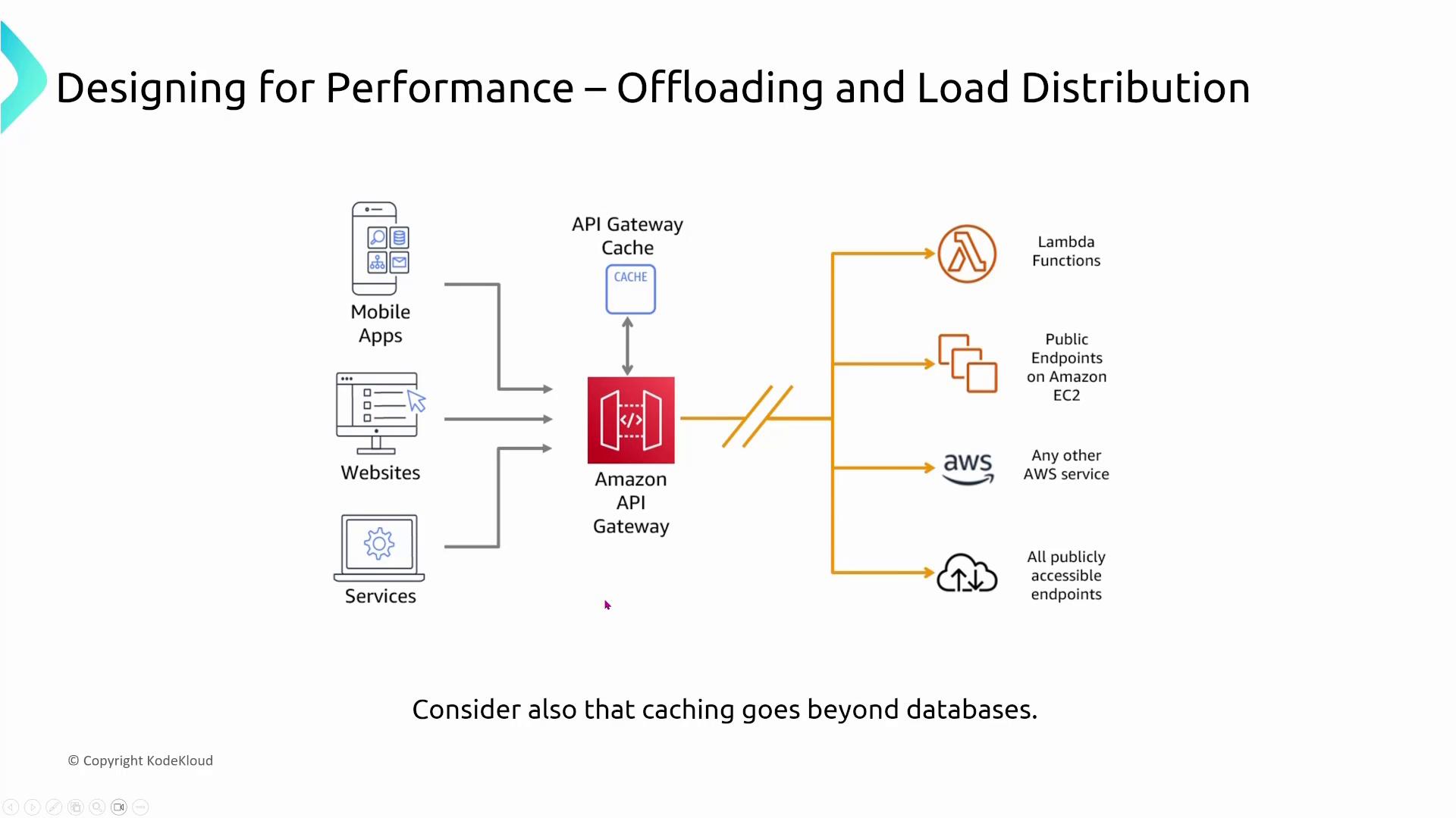 A slide titled "Designing for Performance – Offloading and Load Distribution" showing mobile apps, websites, and services sending requests to an Amazon API Gateway (with an API cache) that routes traffic to Lambda functions, public EC2 endpoints, other AWS services, and publicly accessible endpoints. The caption notes that caching goes beyond databases.
