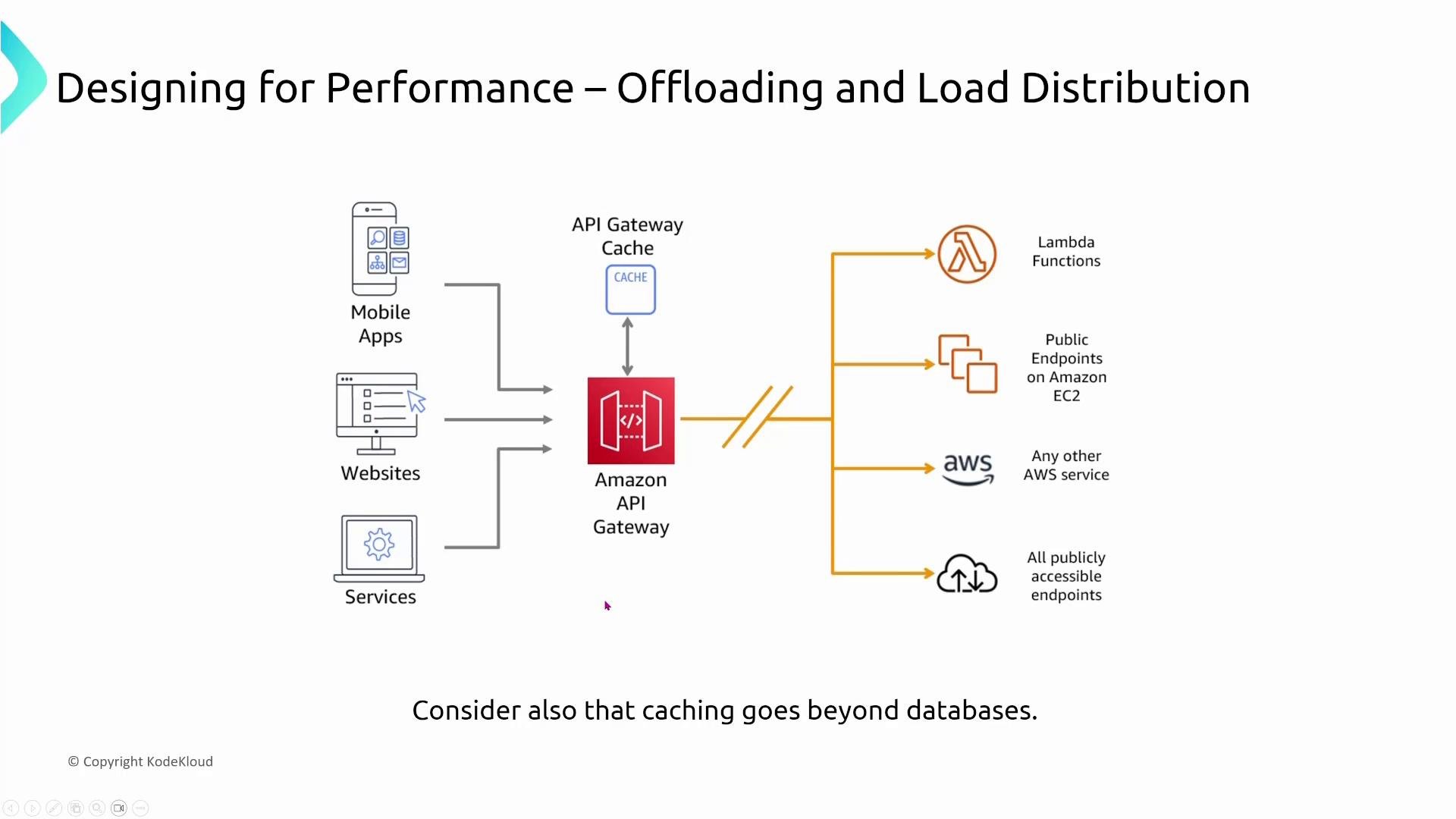 A slide titled "Designing for Performance – Offloading and Load Distribution" showing mobile apps, websites, and services sending requests to an Amazon API Gateway (with an API cache) that routes traffic to Lambda functions, public EC2 endpoints, other AWS services, and publicly accessible endpoints. The caption notes that caching goes beyond databases.