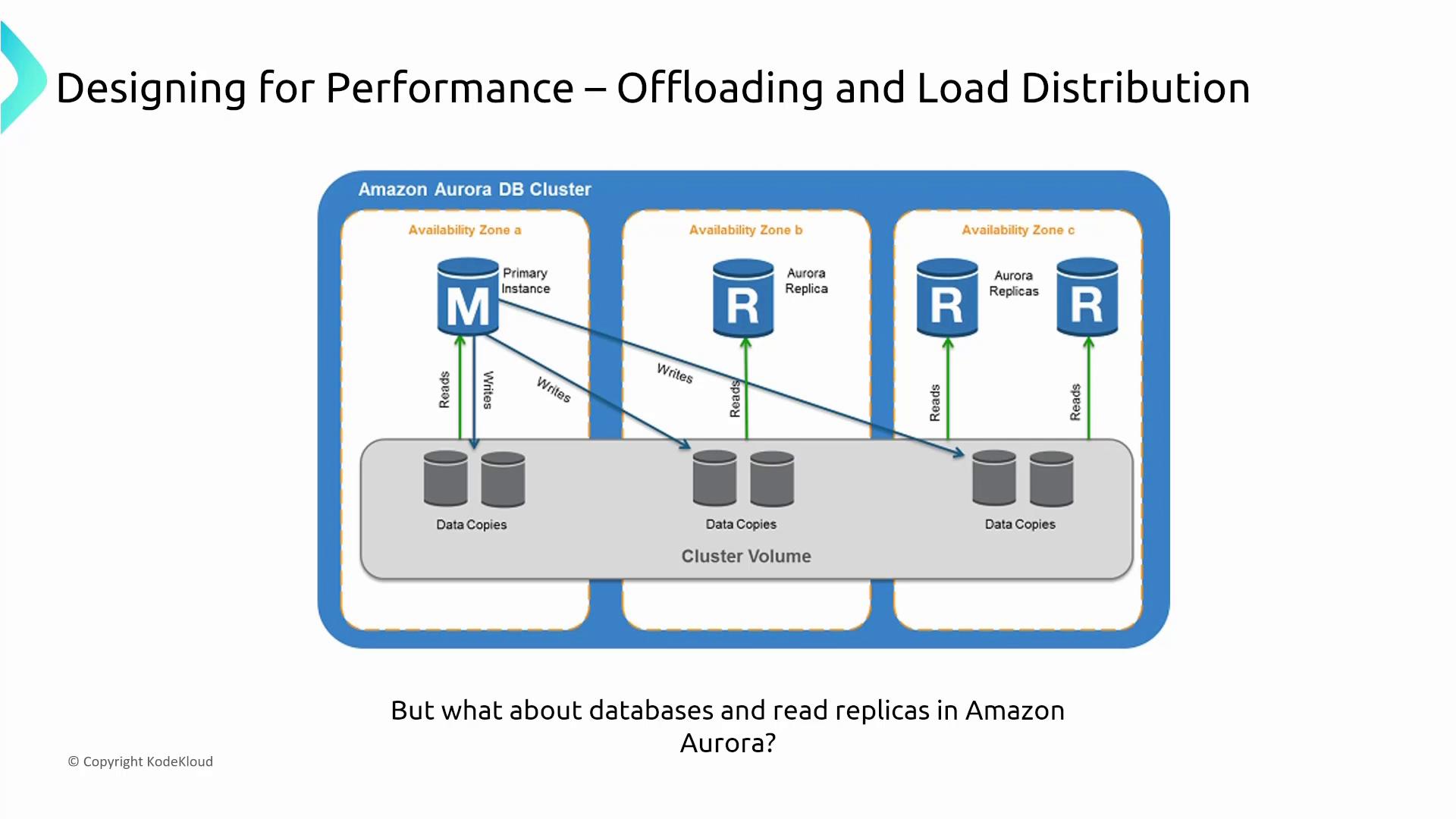 A slide diagram titled "Designing for Performance – Offloading and Load Distribution" showing an Amazon Aurora DB cluster across three availability zones. It illustrates a primary instance and multiple Aurora read replicas connected to a shared cluster volume with arrows indicating writes to the primary and reads served by replicas.