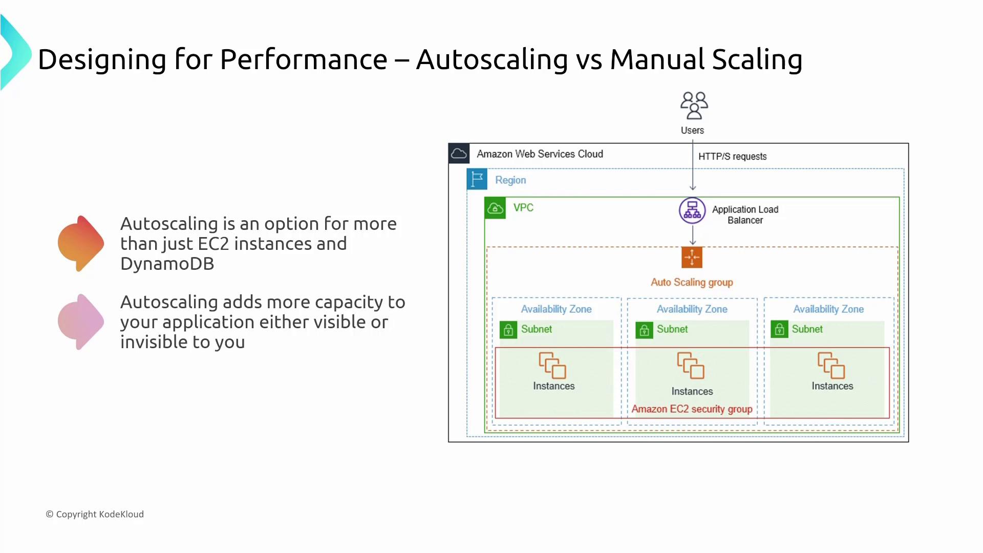 A presentation slide titled "Designing for Performance – Autoscaling vs Manual Scaling" showing an AWS architecture diagram with an Application Load Balancer, an Auto Scaling group, subnets and EC2 instances across multiple availability zones inside a VPC. The slide text notes autoscaling applies beyond EC2/DynamoDB and adds capacity to your application, either visible or invisible.