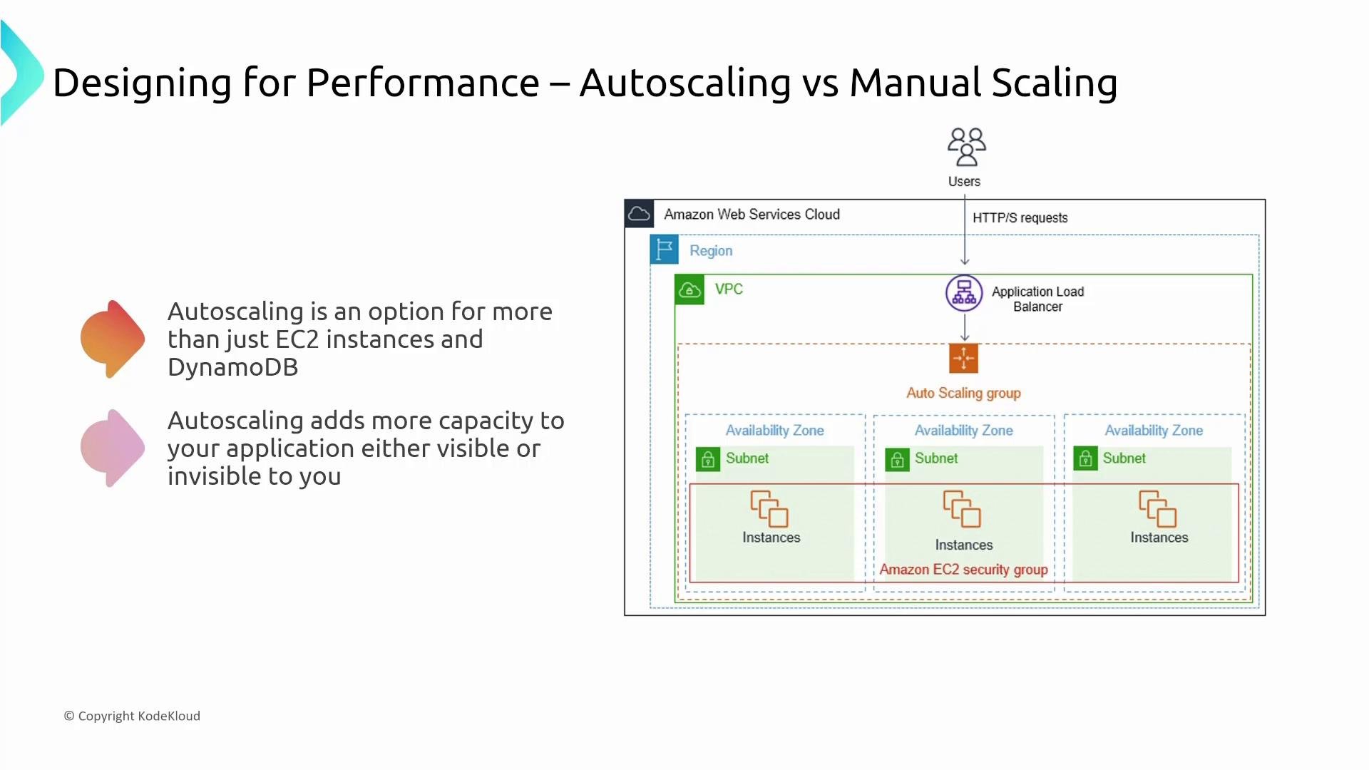A presentation slide titled "Designing for Performance – Autoscaling vs Manual Scaling" showing an AWS architecture diagram with an Application Load Balancer, an Auto Scaling group, subnets and EC2 instances across multiple availability zones inside a VPC. The slide text notes autoscaling applies beyond EC2/DynamoDB and adds capacity to your application, either visible or invisible.