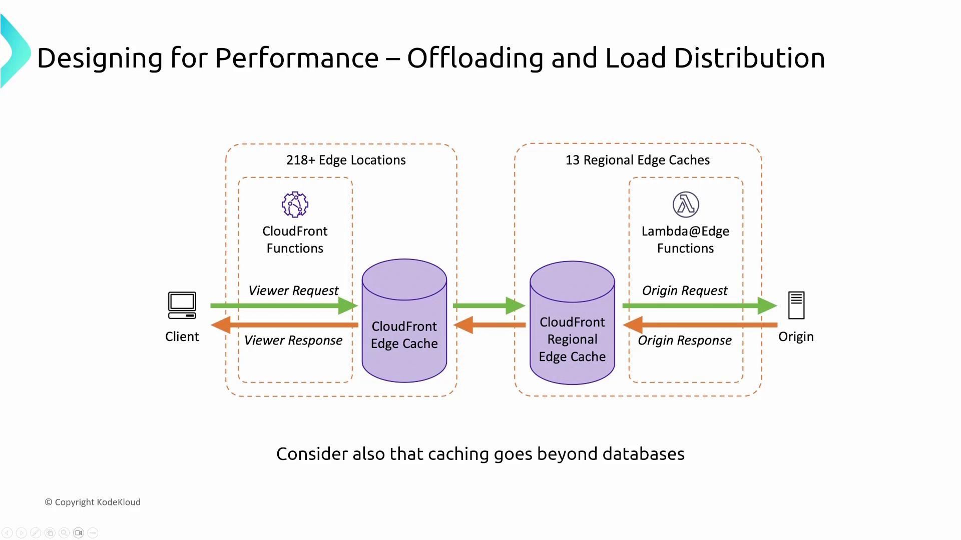 A network diagram titled "Designing for Performance – Offloading and Load Distribution" showing AWS CloudFront architecture with a client, CloudFront edge caches (218+ locations) and regional edge caches (13), CloudFront Functions and Lambda@Edge, and arrows for viewer/origin request and response flows to the origin server.