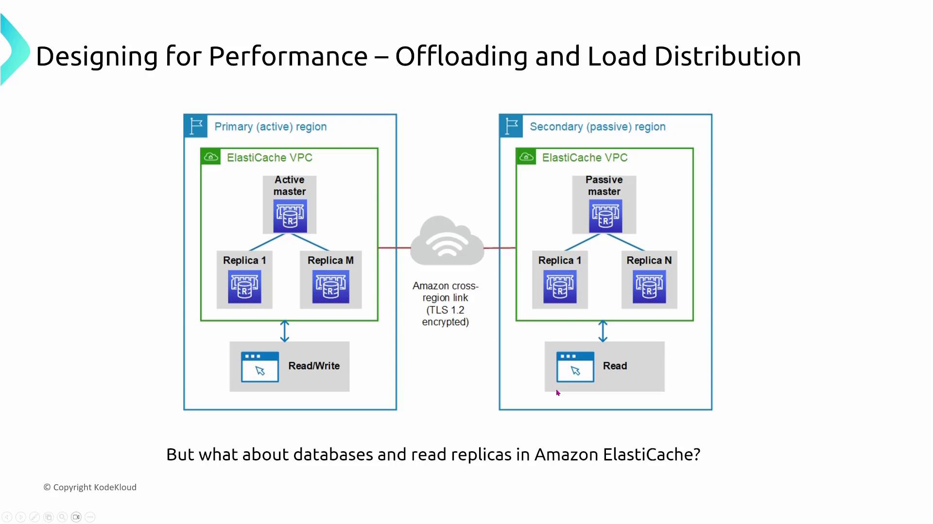 A diagram showing an Amazon ElastiCache setup with a primary (active) region containing an active master and read replicas handling read/write traffic, and a secondary (passive) region with a passive master and replicas for reads. The two regions are connected by an encrypted cross-region link.